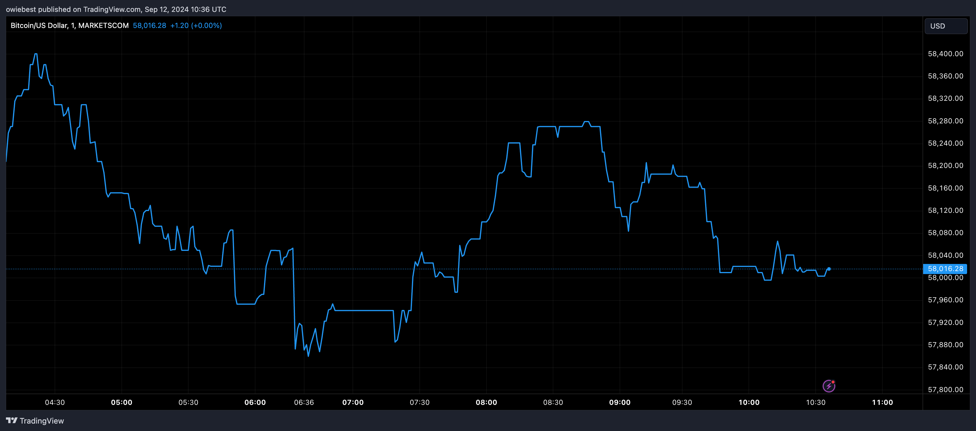 Bitcoin price chart from Tradingview.com (Ethereum)