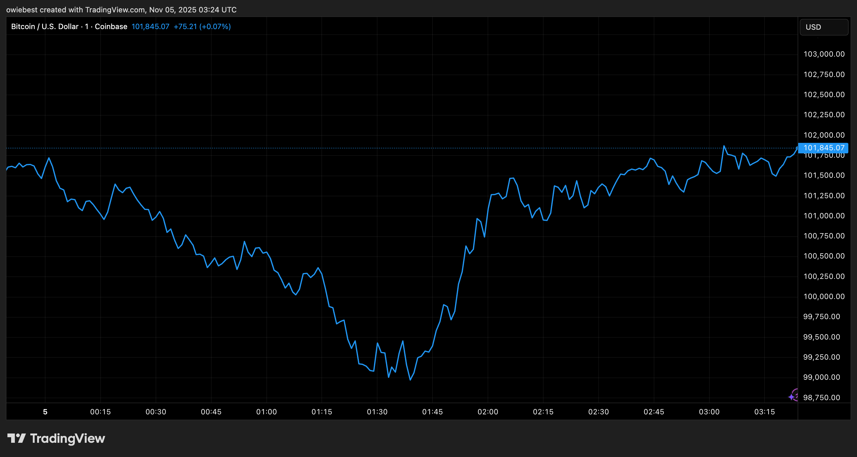 Bitcoin price chart from Tradingview.com