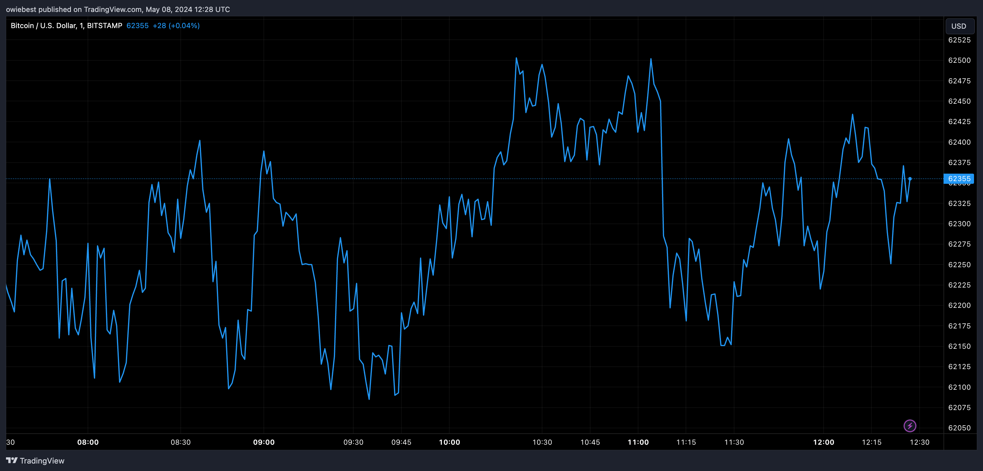 Bitcoin price chart from Tradingview.com