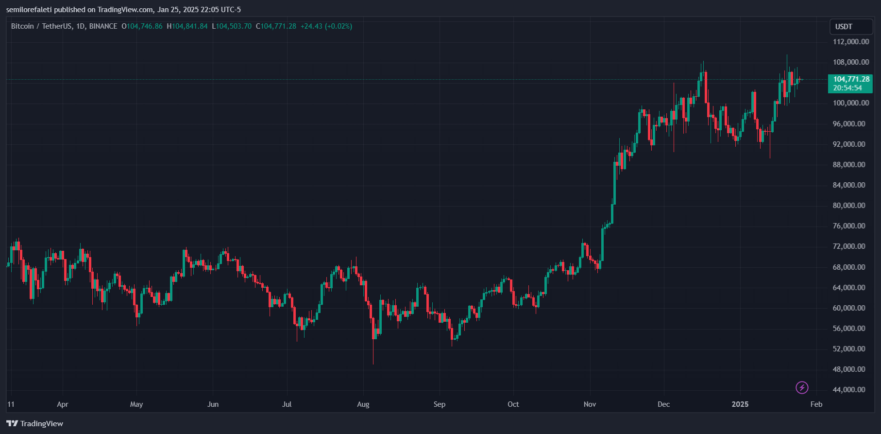 Bitcoin