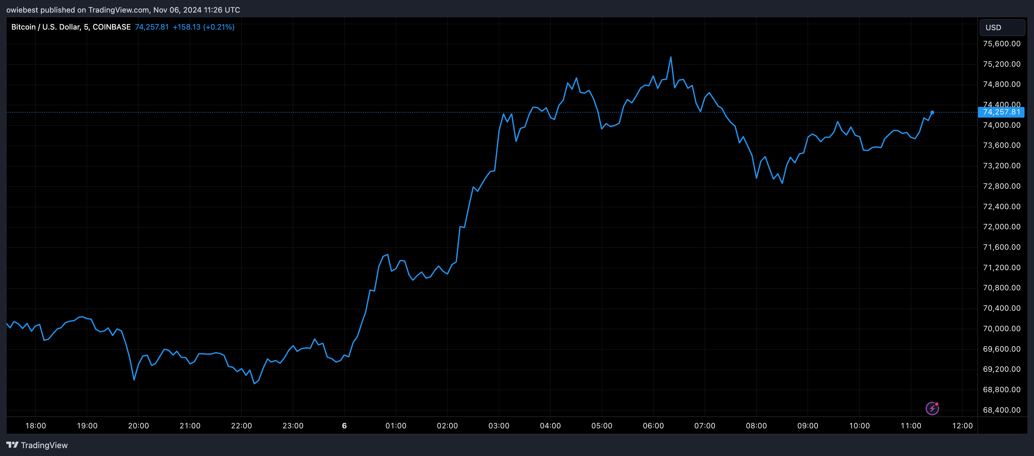 Bitcoin price chart from Tradingview.com