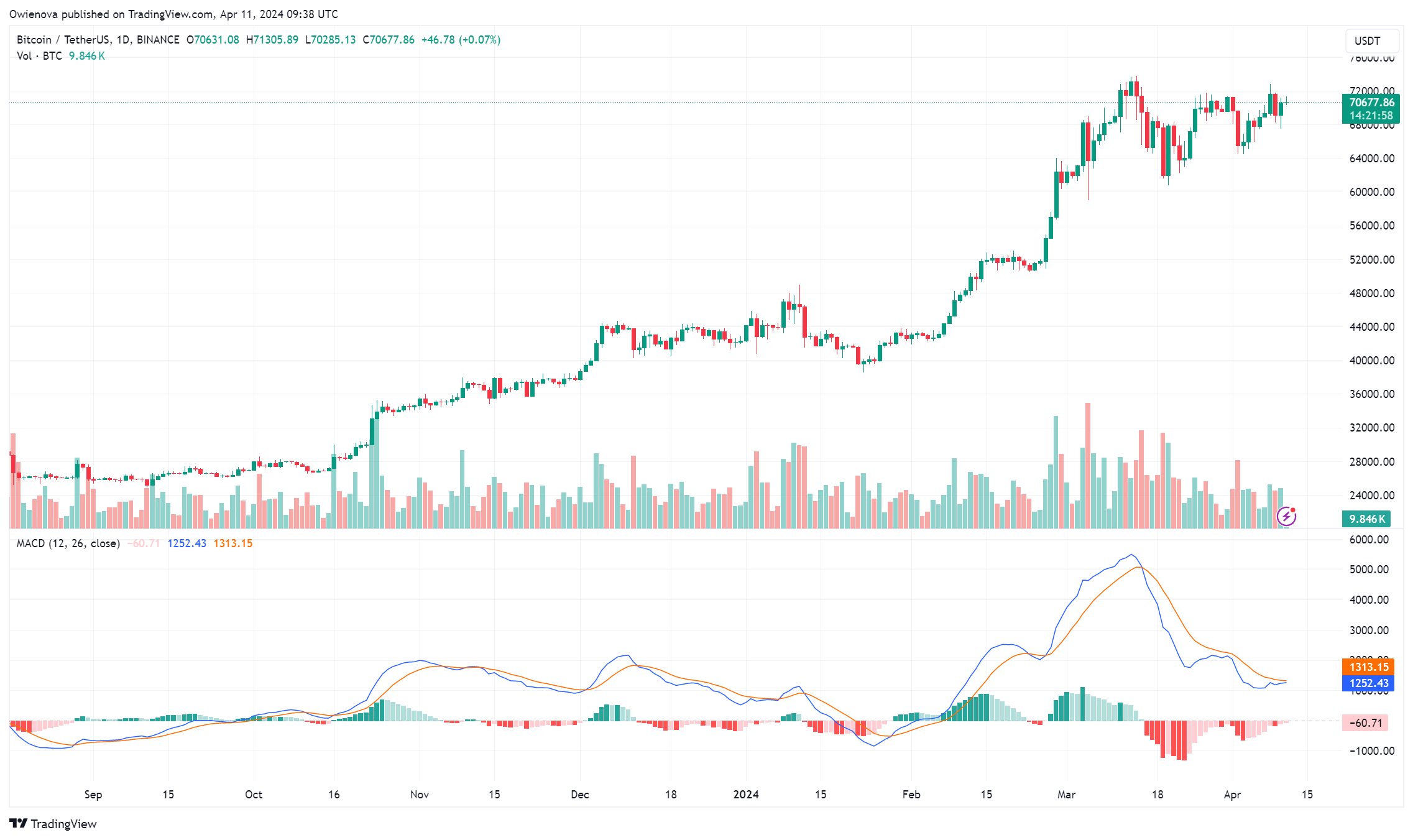 Bitcoin