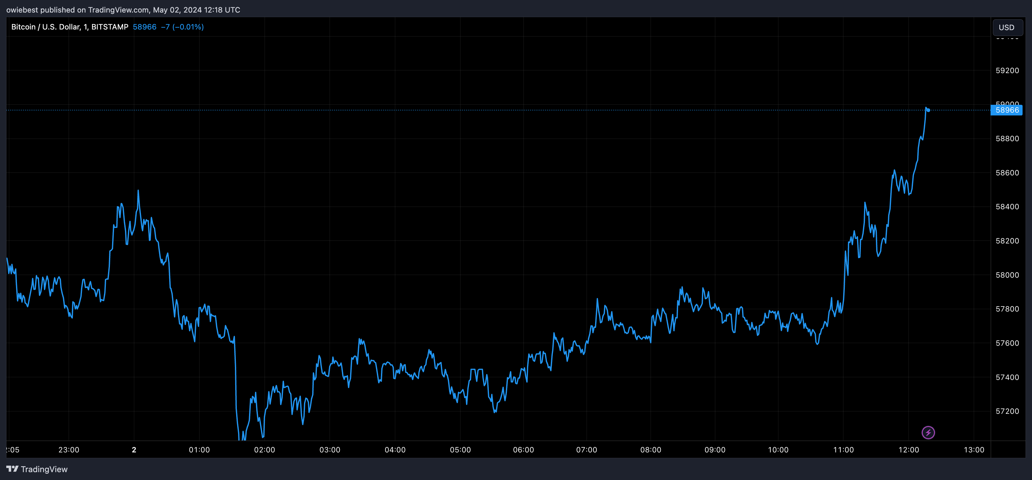 Bitcoin price chart from Tradingview.com