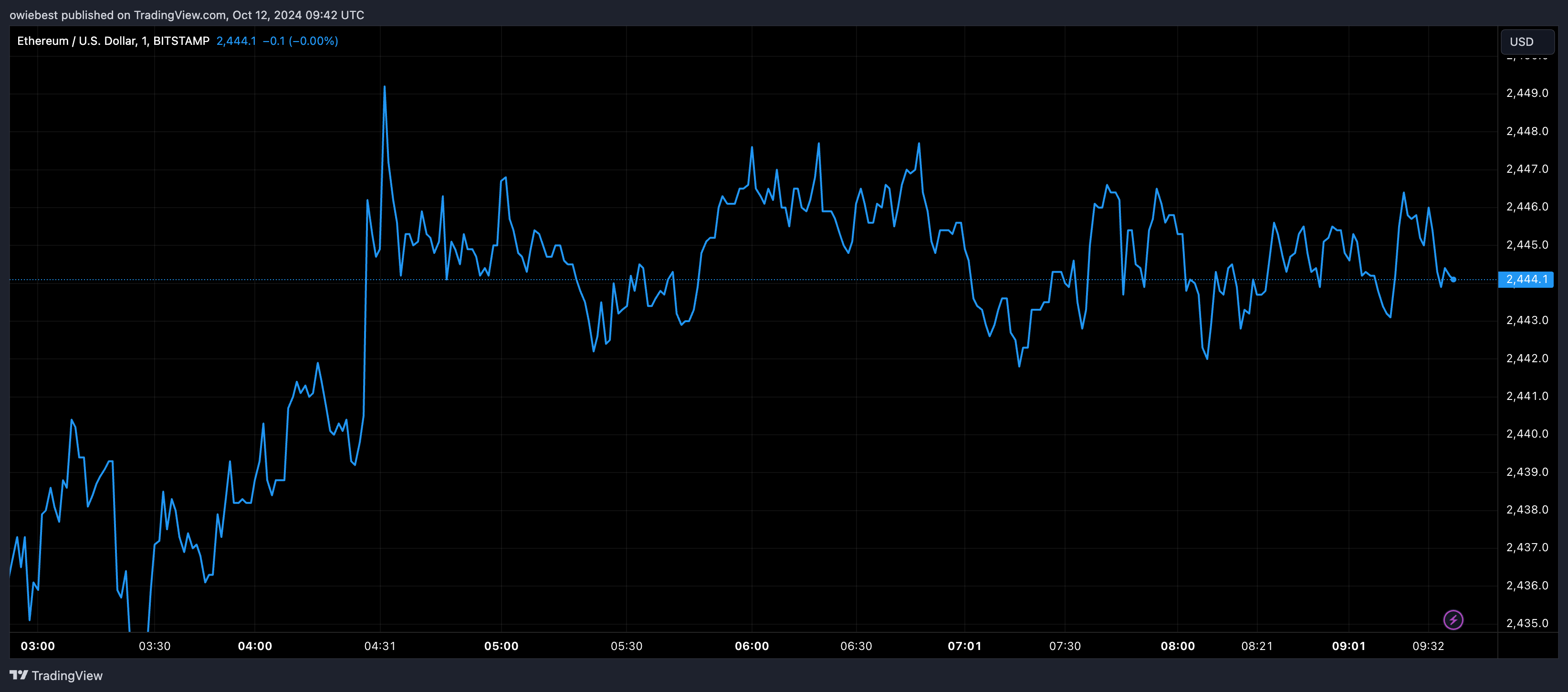 Ethereum price chart from Tradingview.com (Bitcoin)