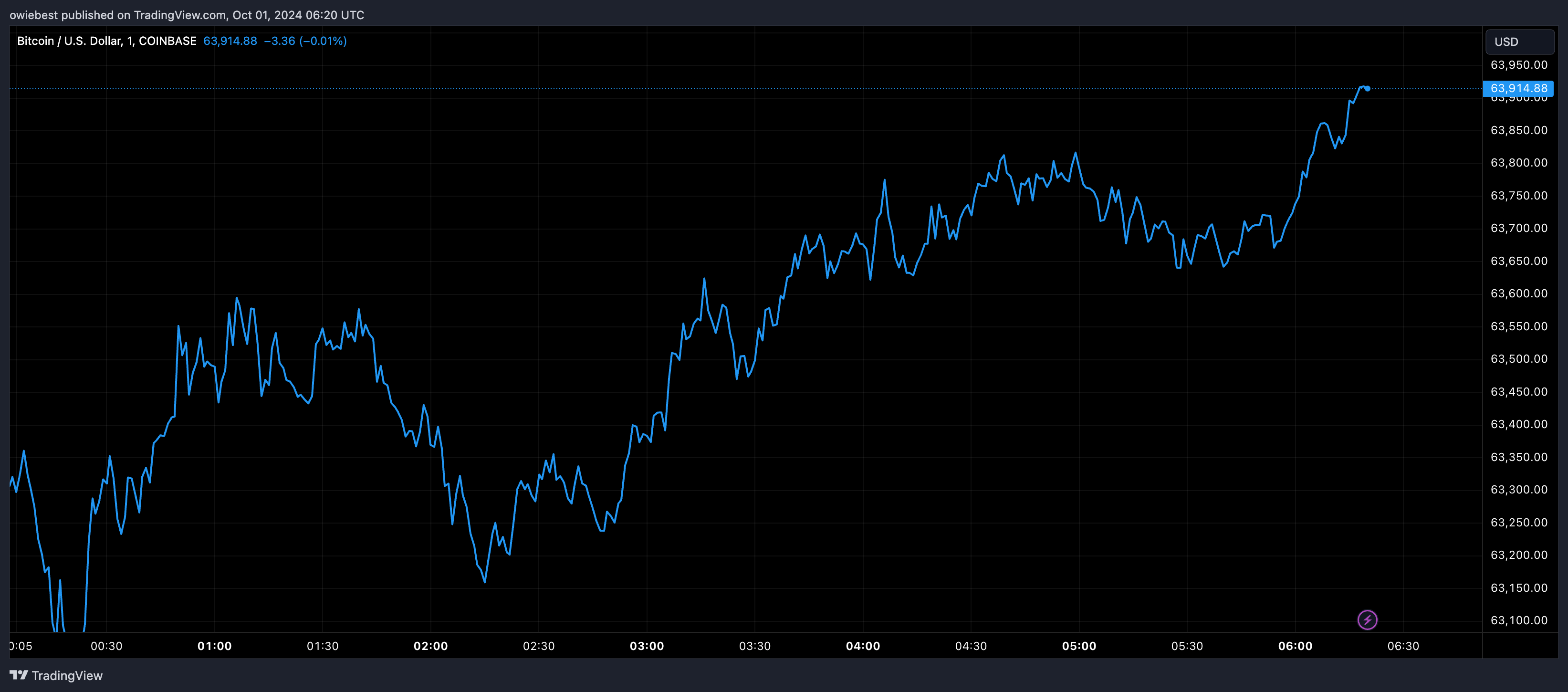 Bitcoin price chart from Tradingview.com