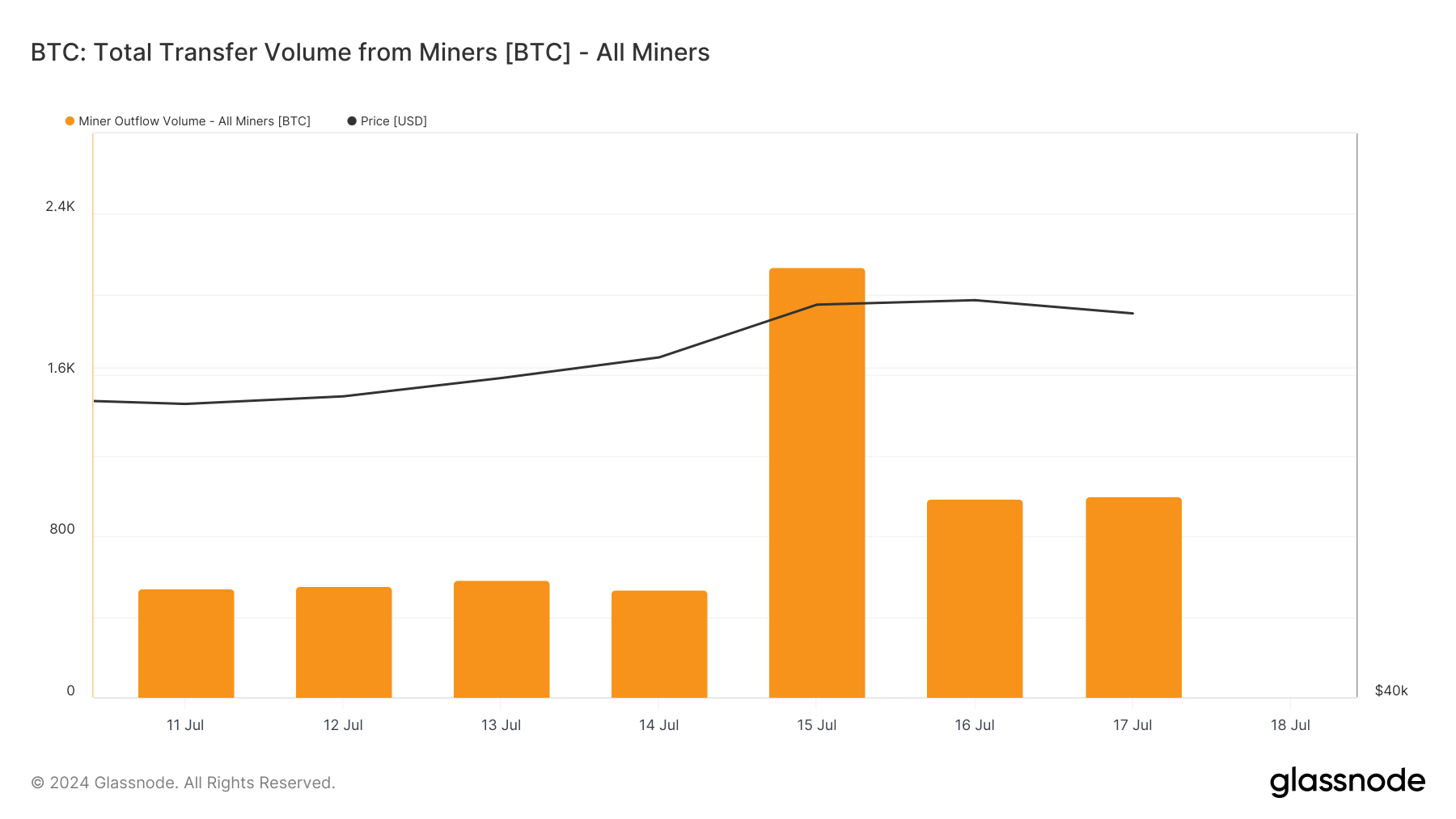 transfer volume from miners