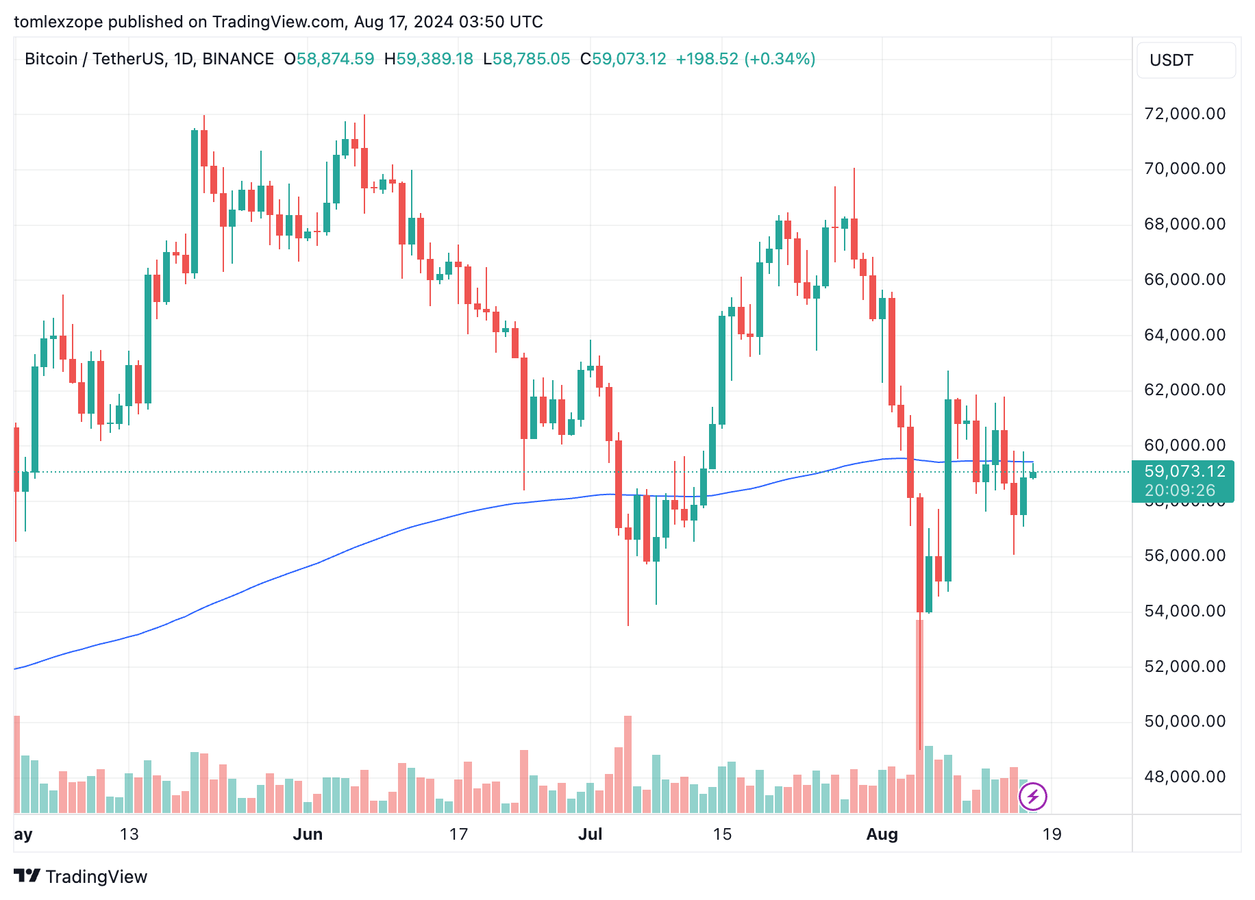 Bitcoin price