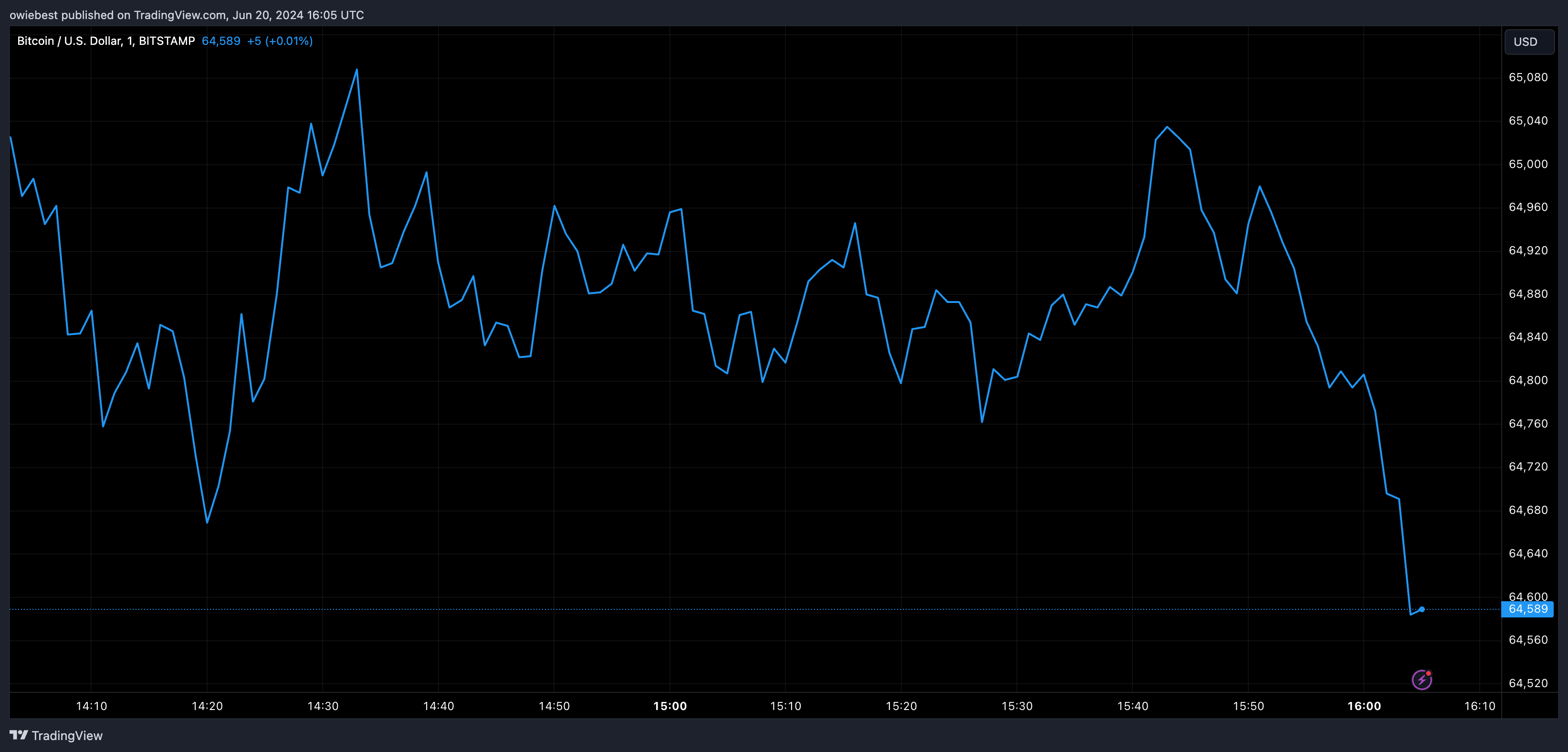 Bitcoin price chart from Tradingview.com