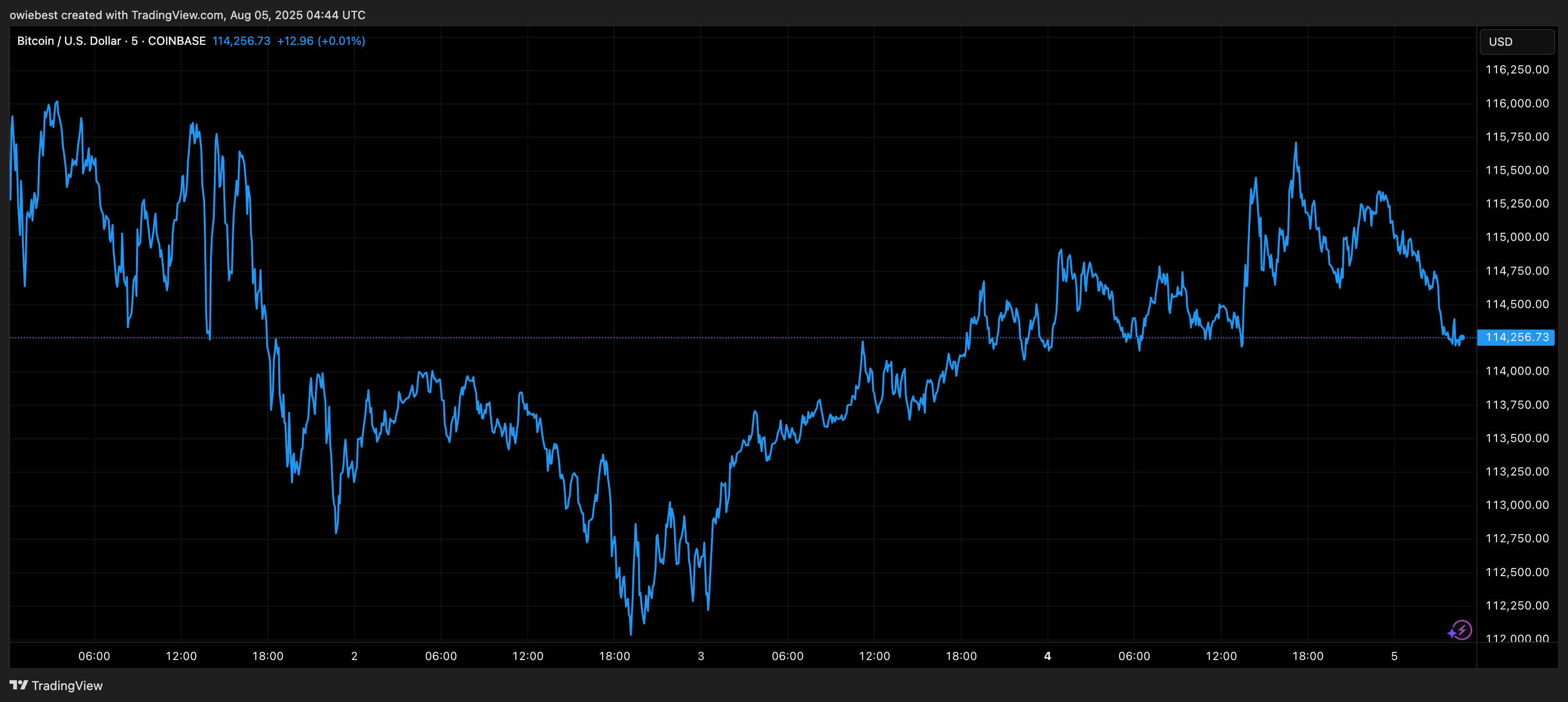 Bitcoin price chart from TradingView.com