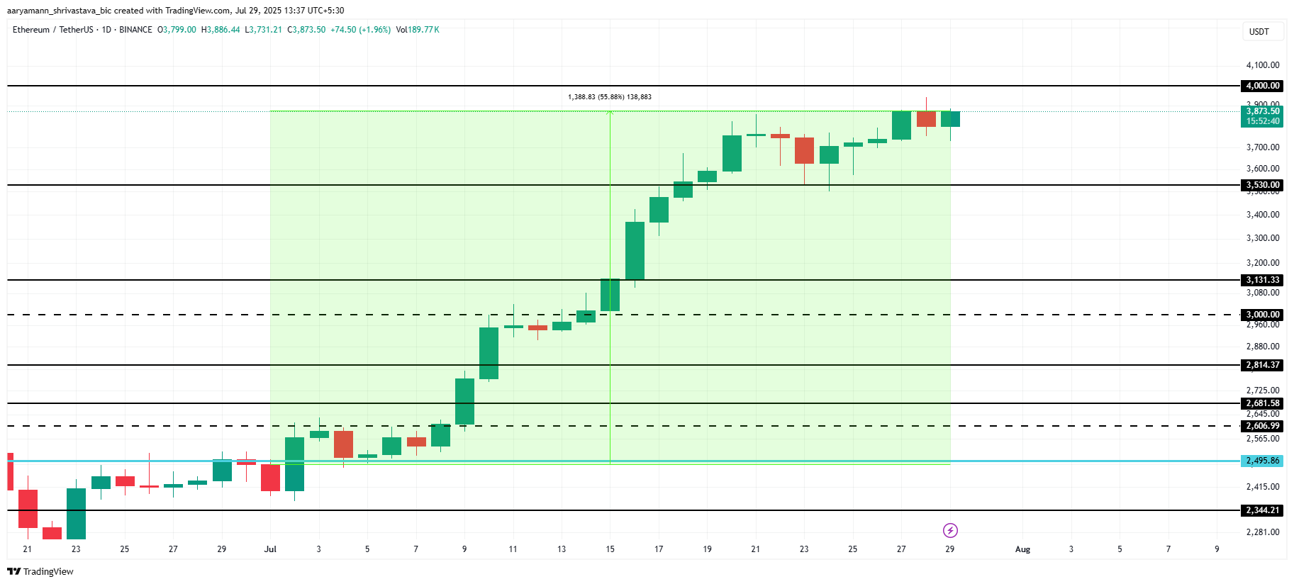 ETH Price Analysis. 