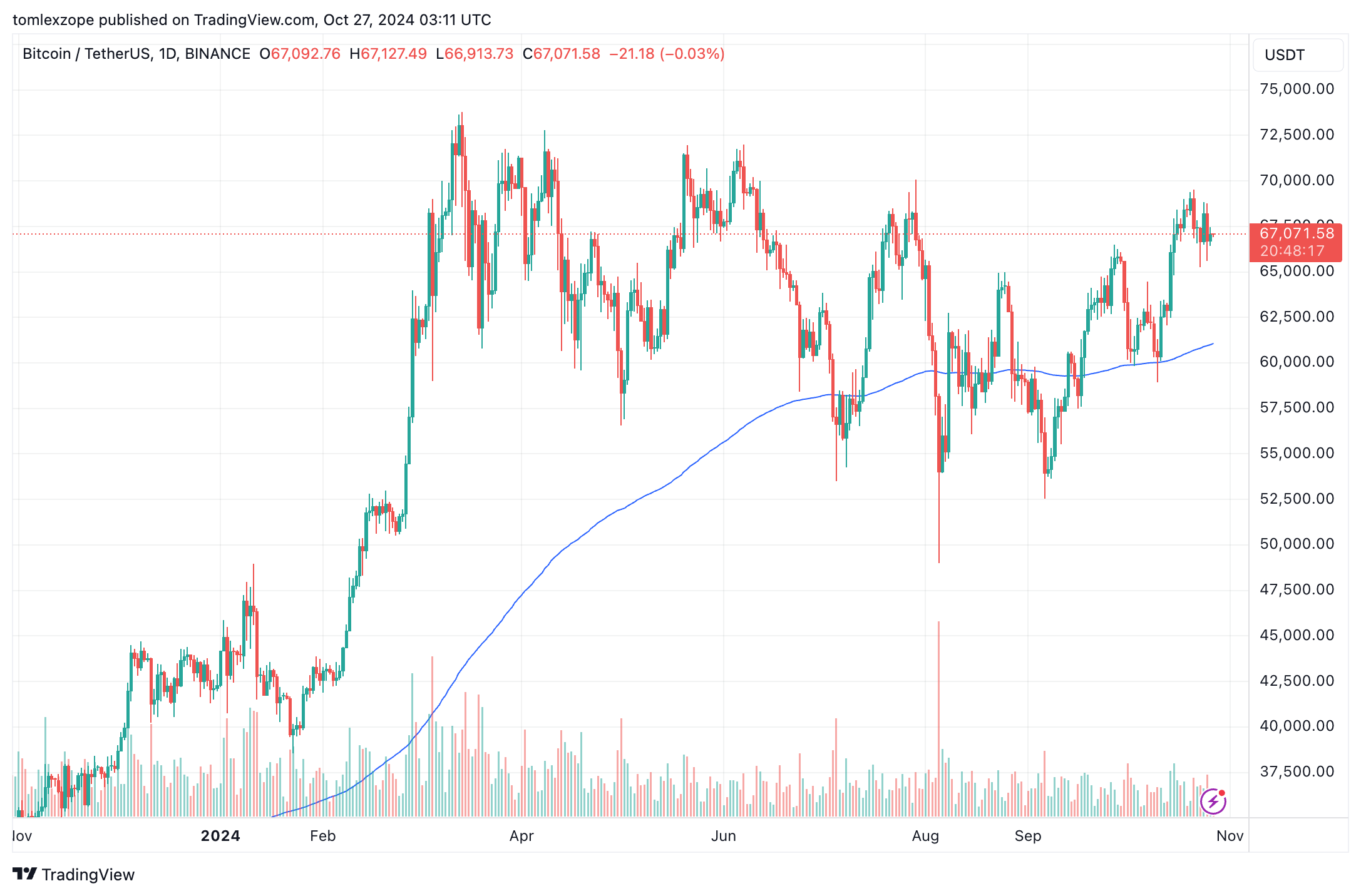 Bitcoin price