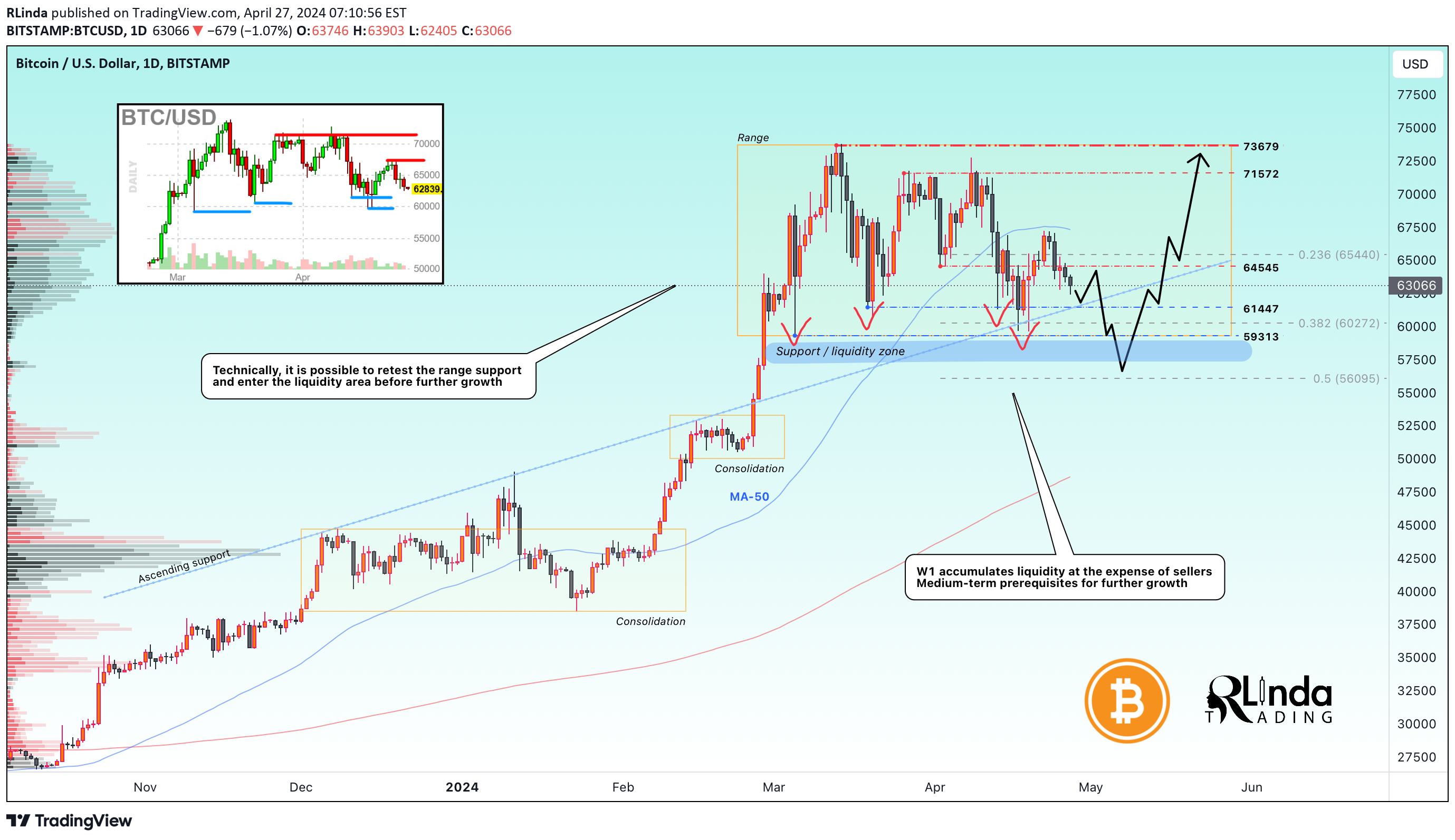 Bitcoin price chart from Tradingview.com