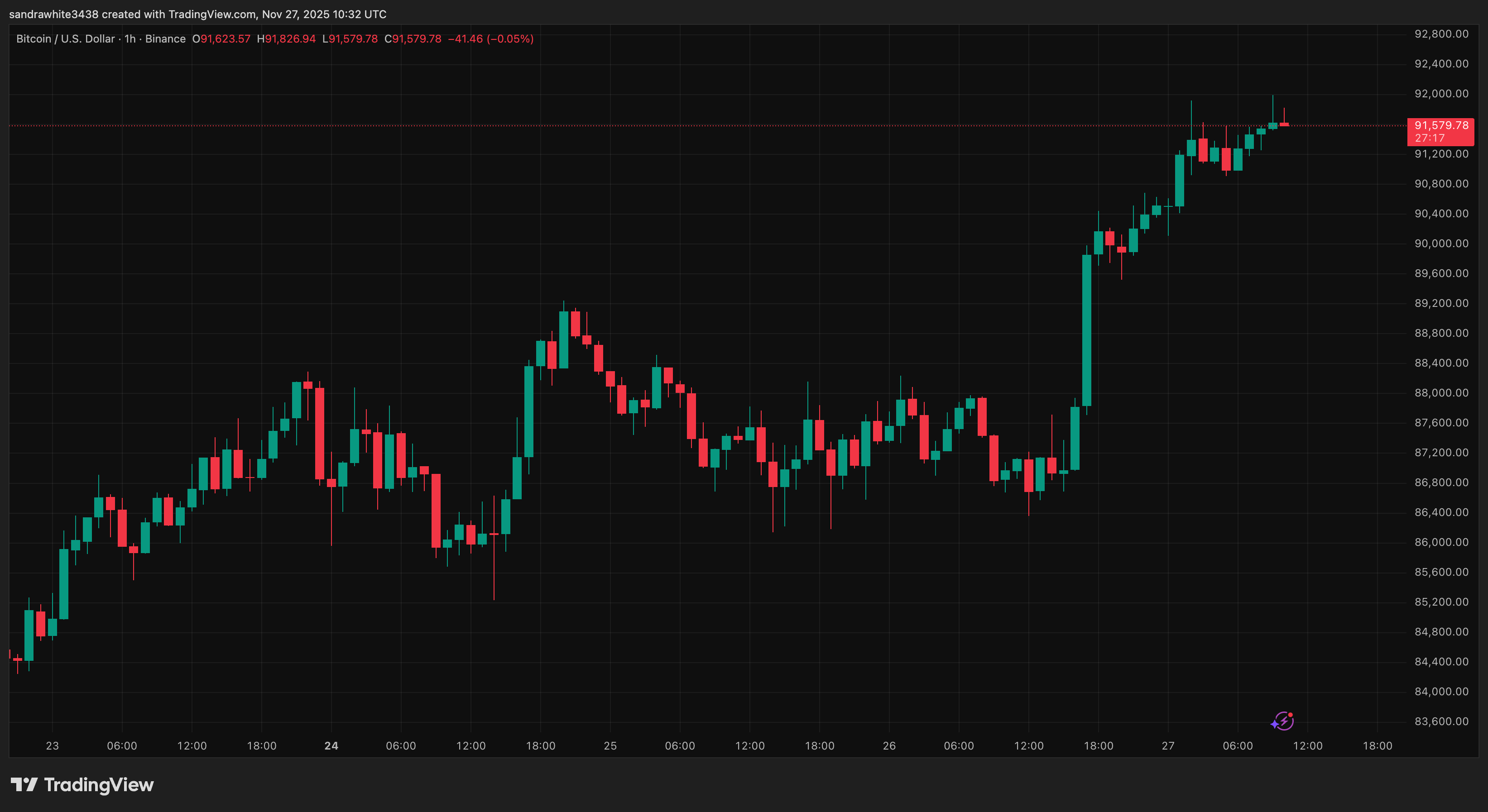 Bitcoin price chart from Tradingview.com