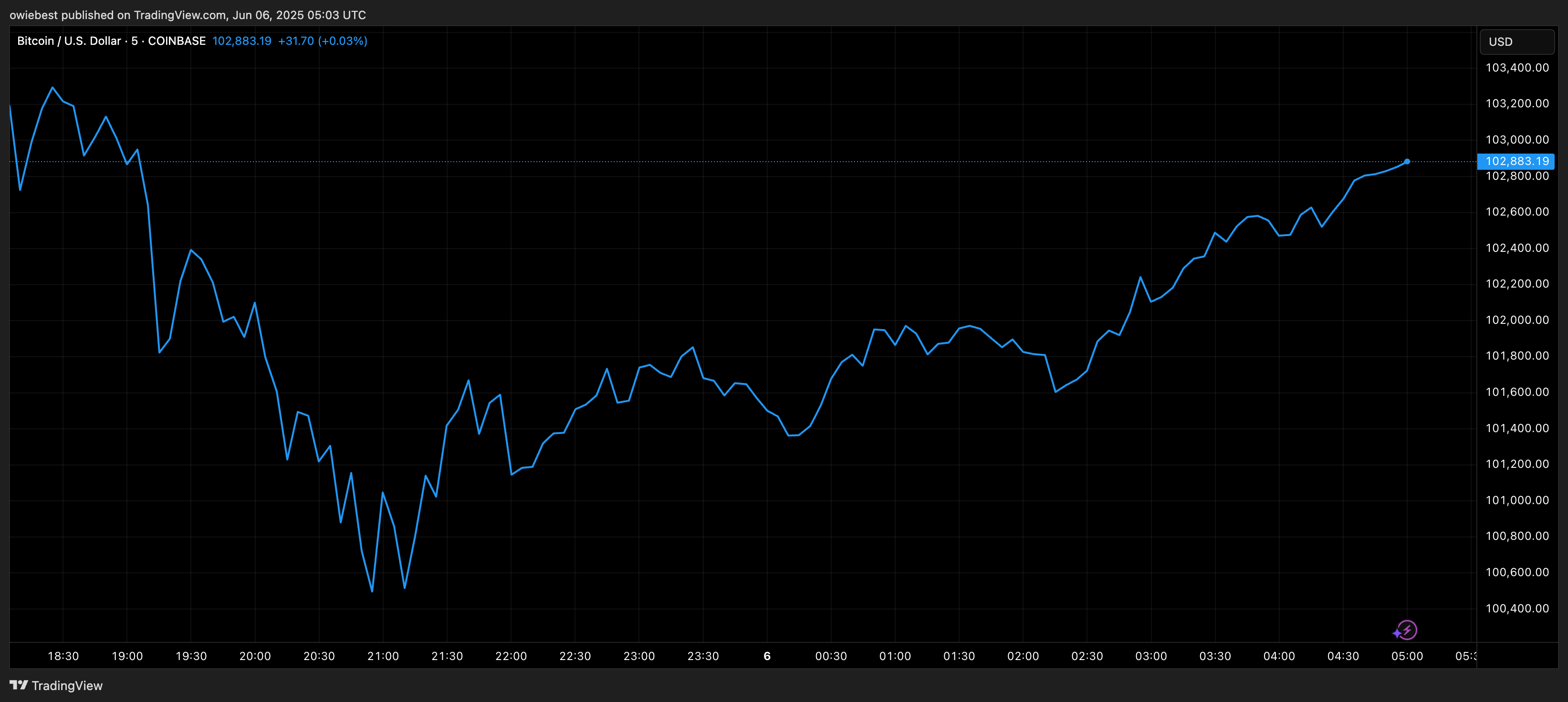 Bitcoin Price chart from TradingView.com