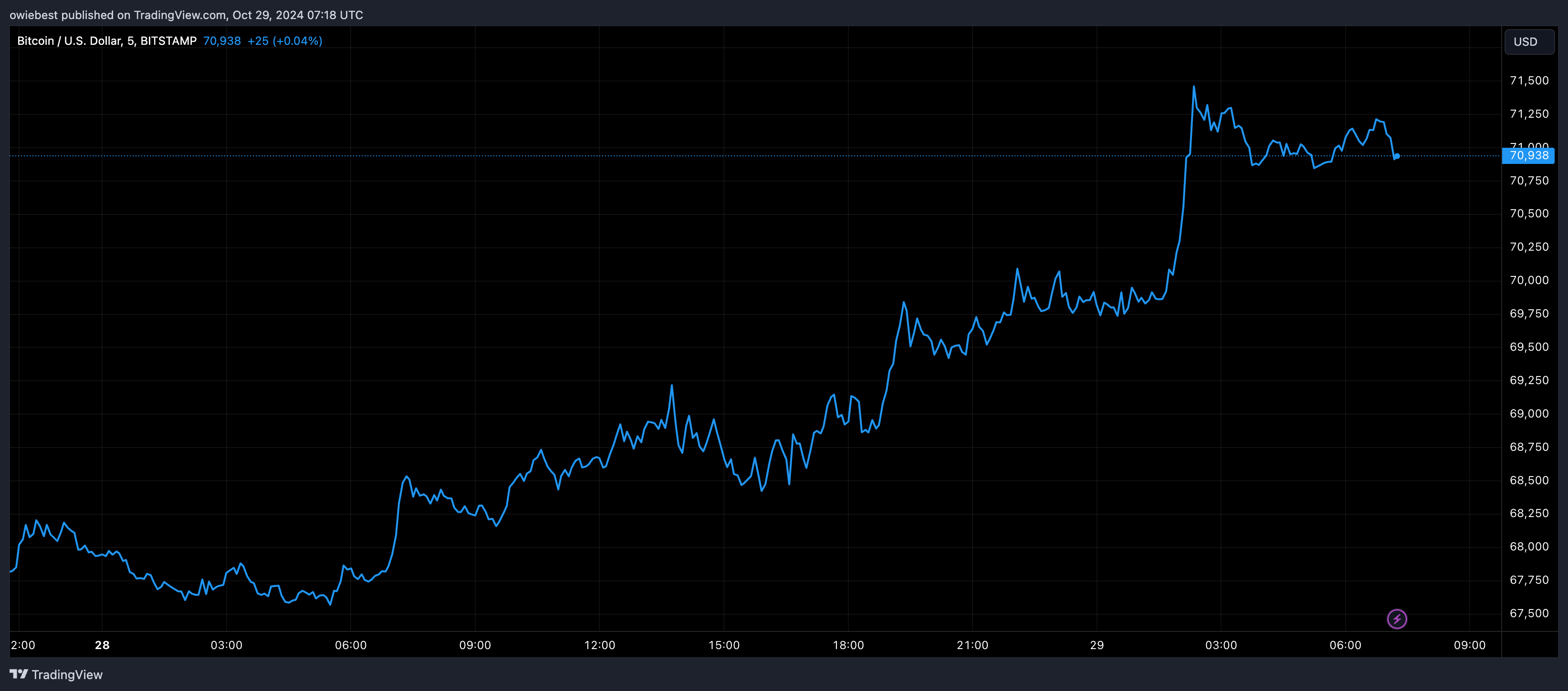 Bitcoin price chart from Tradingview.com