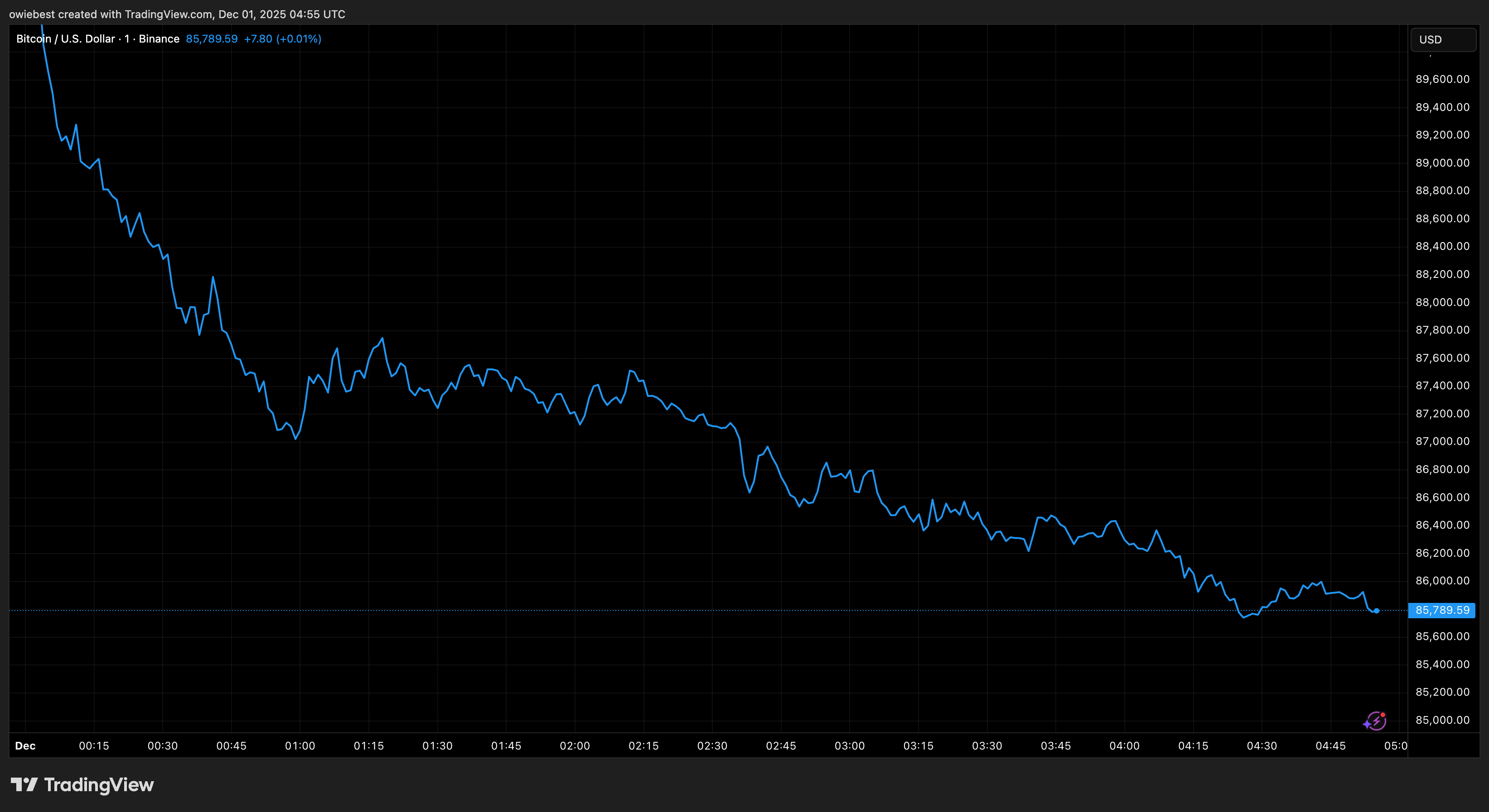 Bitcoin price chart from Tradingview.com