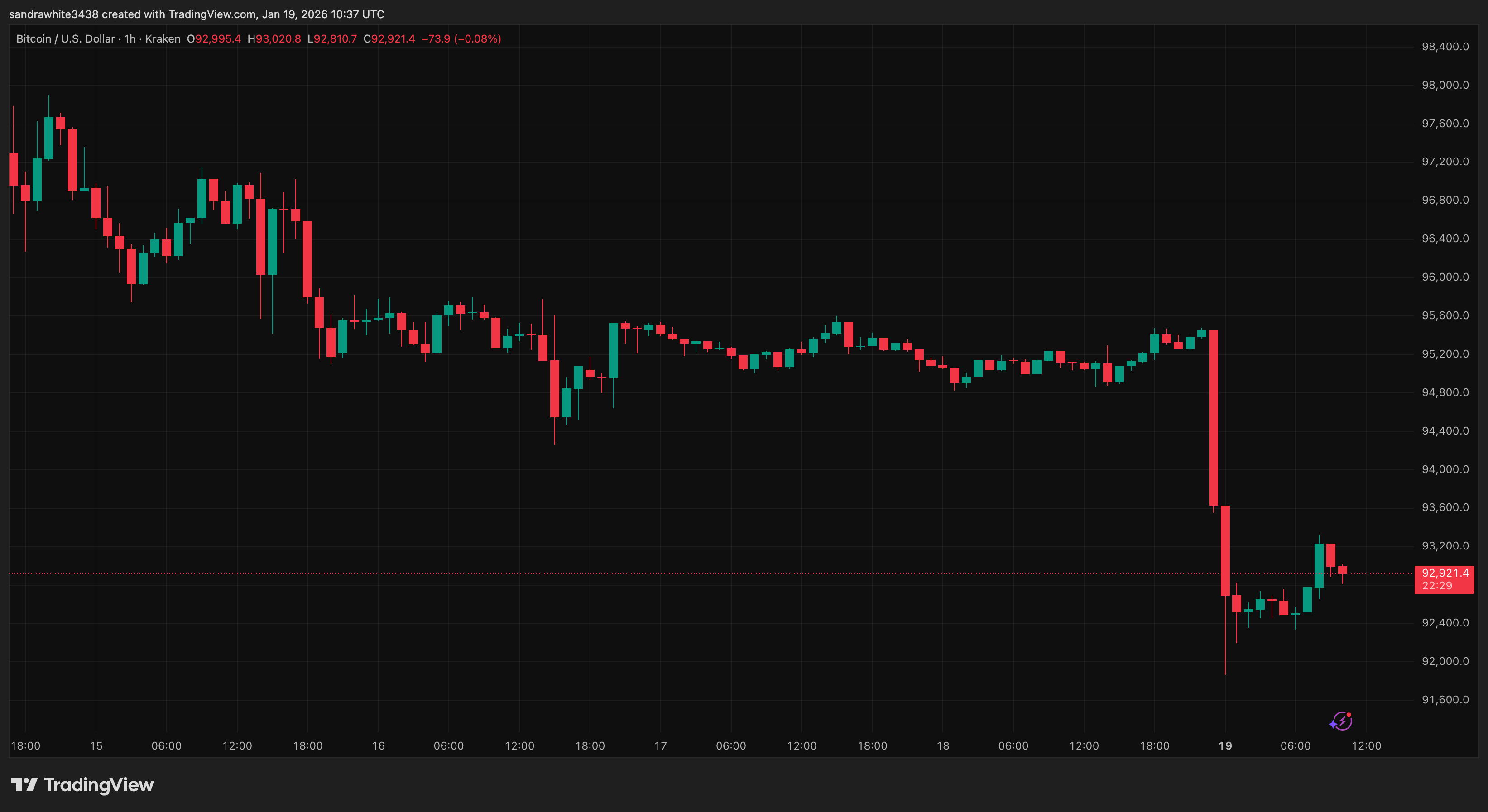 Bitcoin price chart from Tradingview.com
