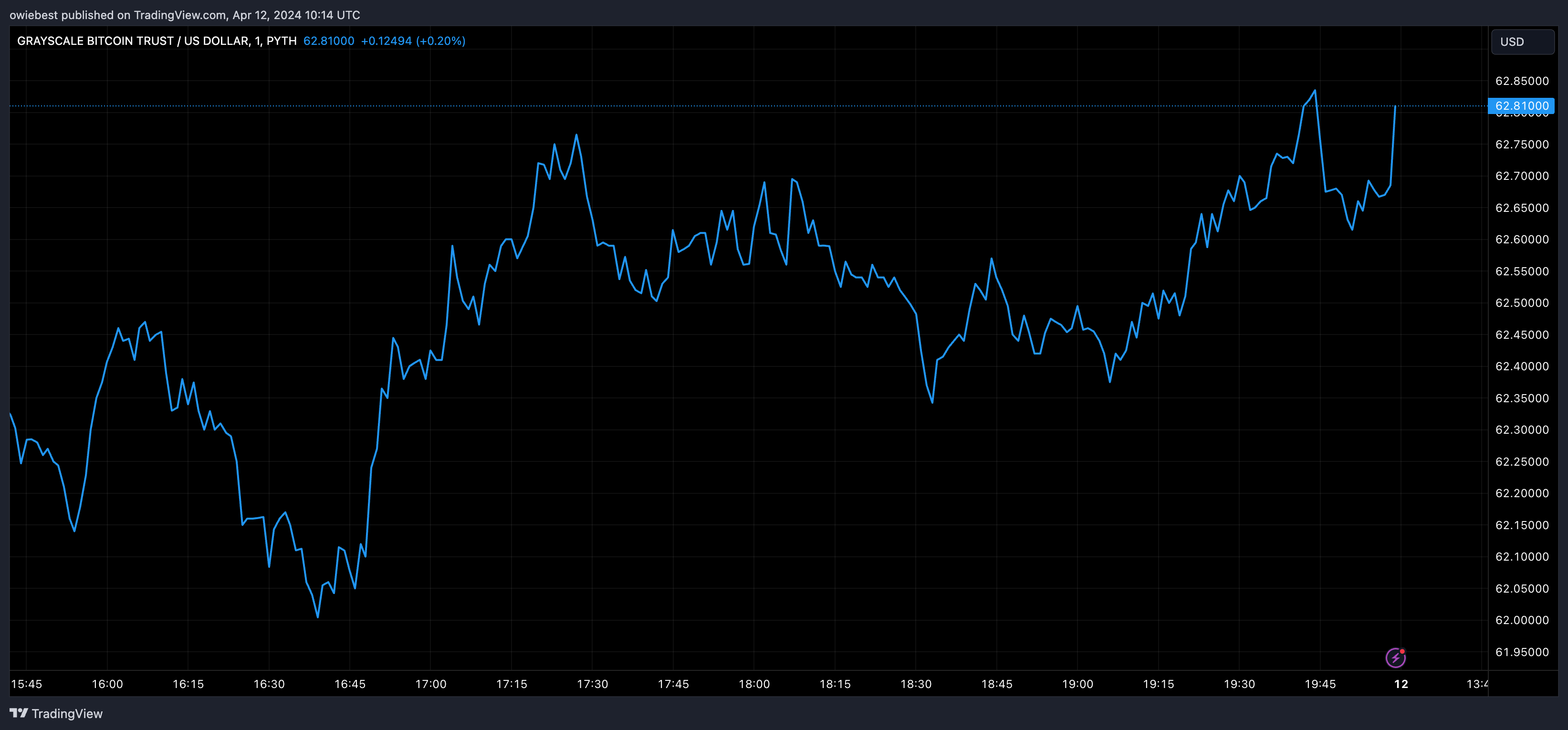 GBTC price chart from Tradingview.com (Bitcoin Grayscale)