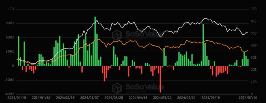 US Spot Bitcoin ETF Total Inflows.