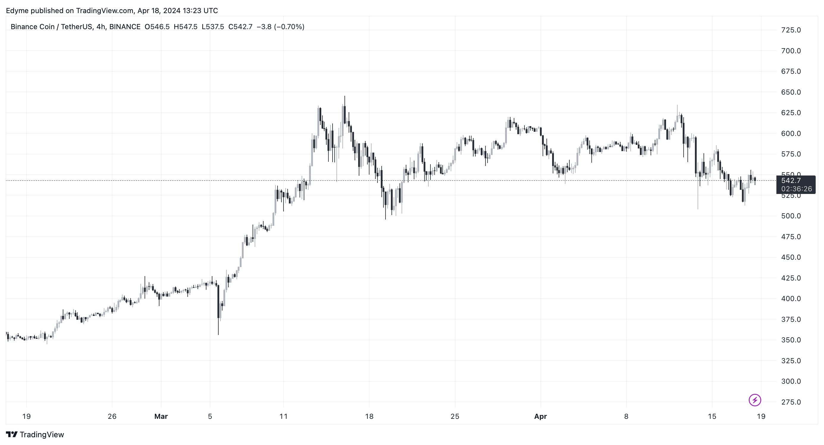 Binance Coin (BNB) price chart on TradingView