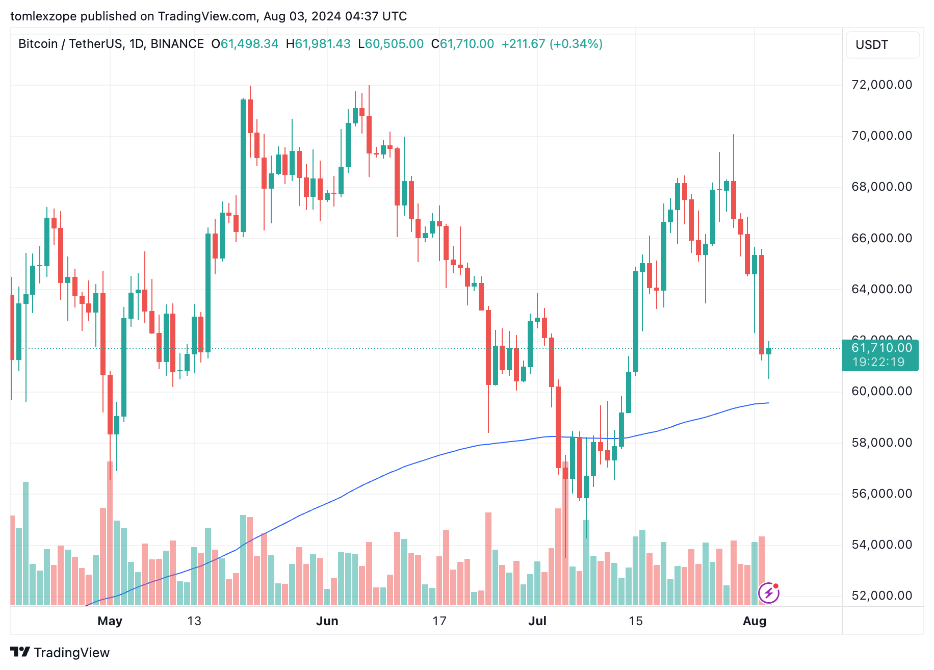 Bitcoin price