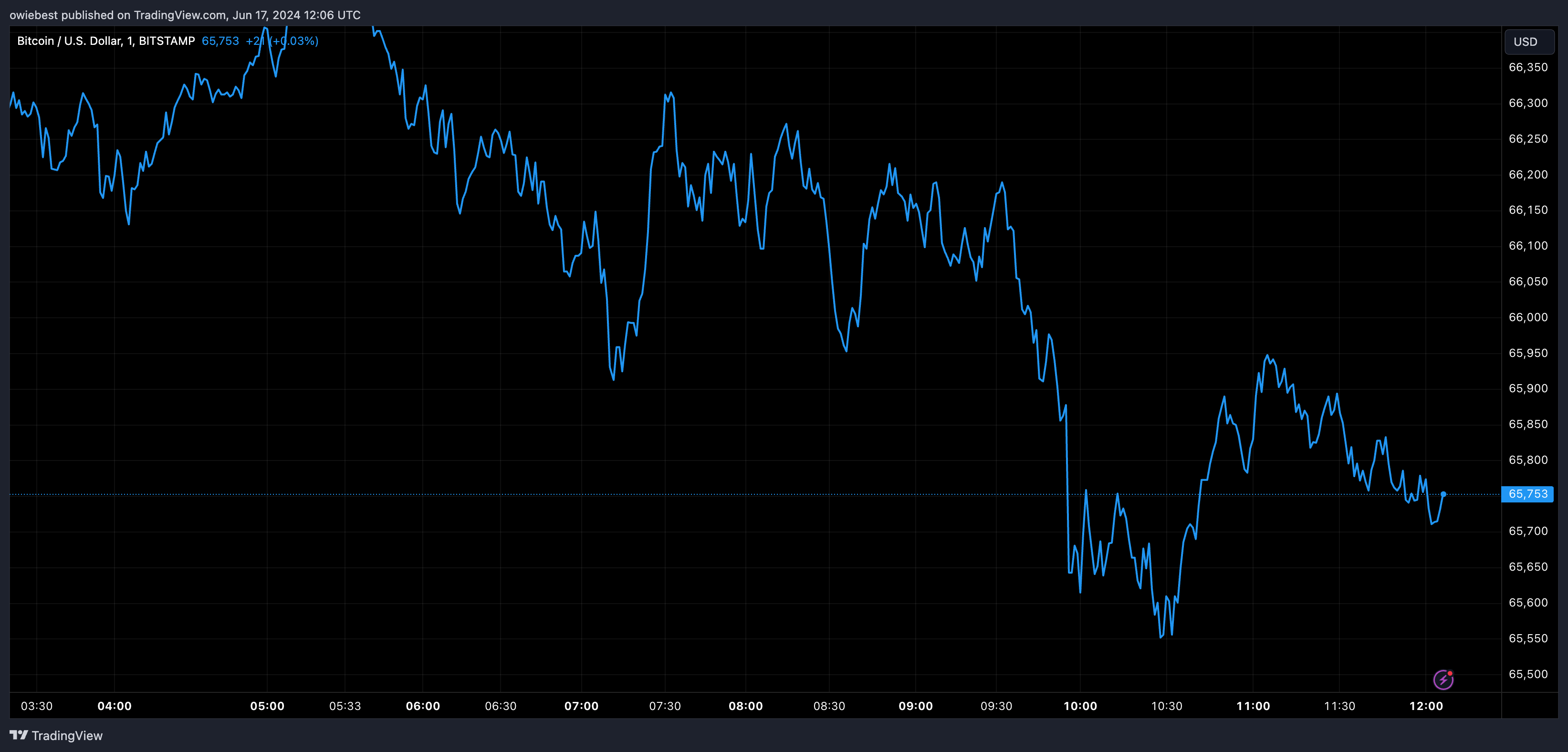 Bitcoin price chart from Tradingview.com (Altcoins finance author)