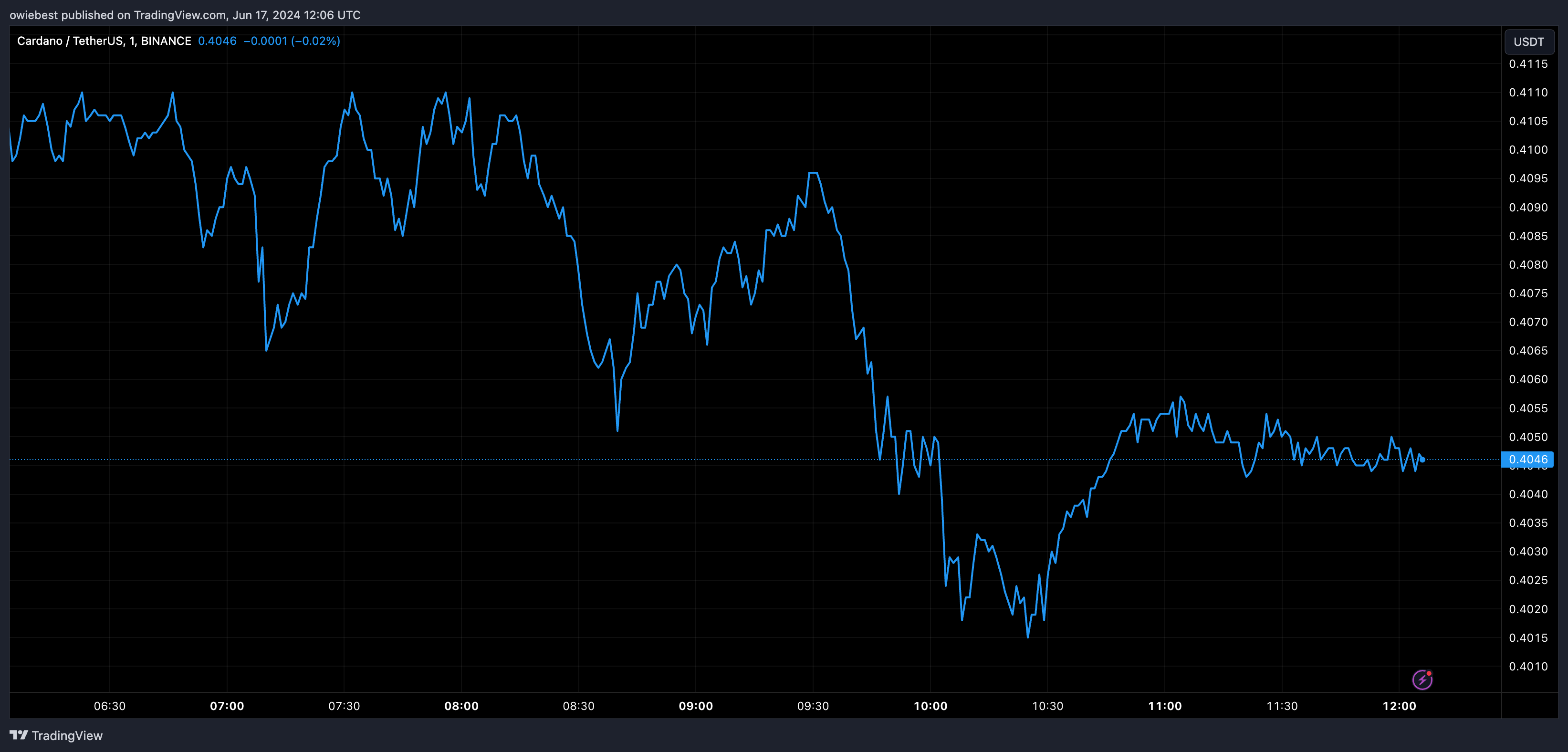 ADA price chart from Tradingview.com (Cardano foundeR)