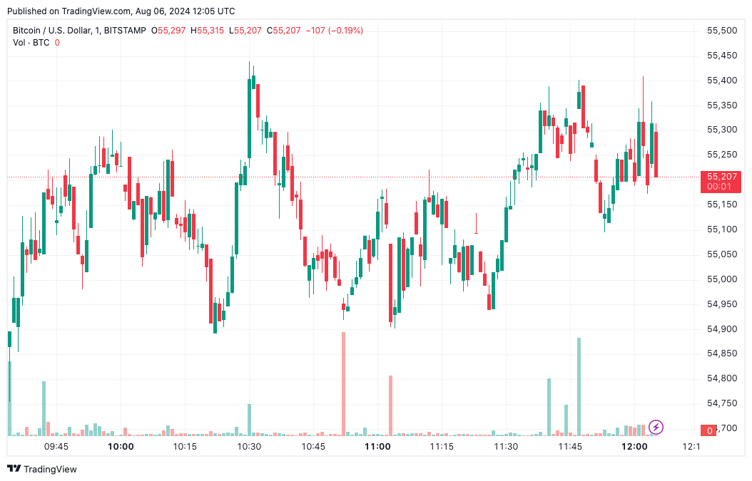 Bitcoin price chart from Tradingview.com