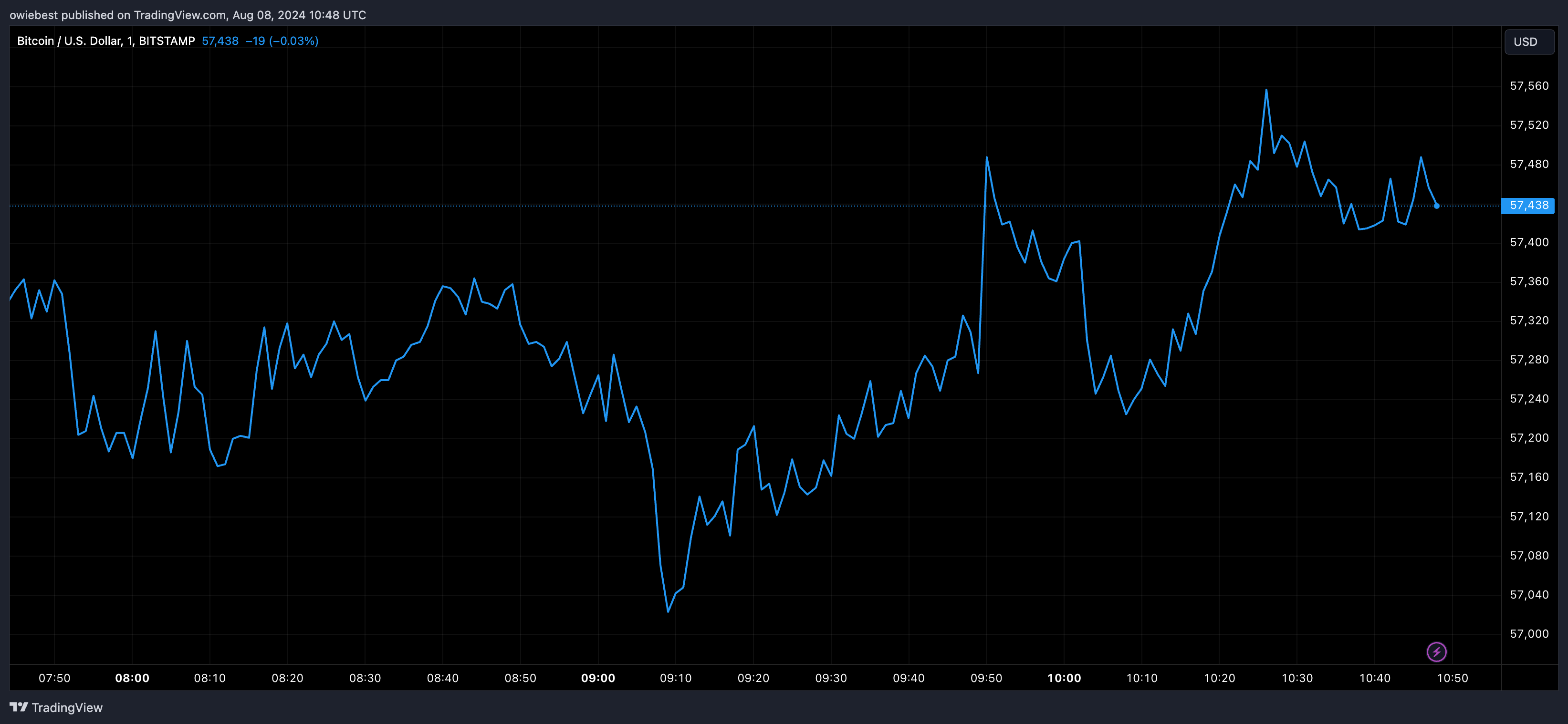 Bitcoin price chart from Tradingview.com