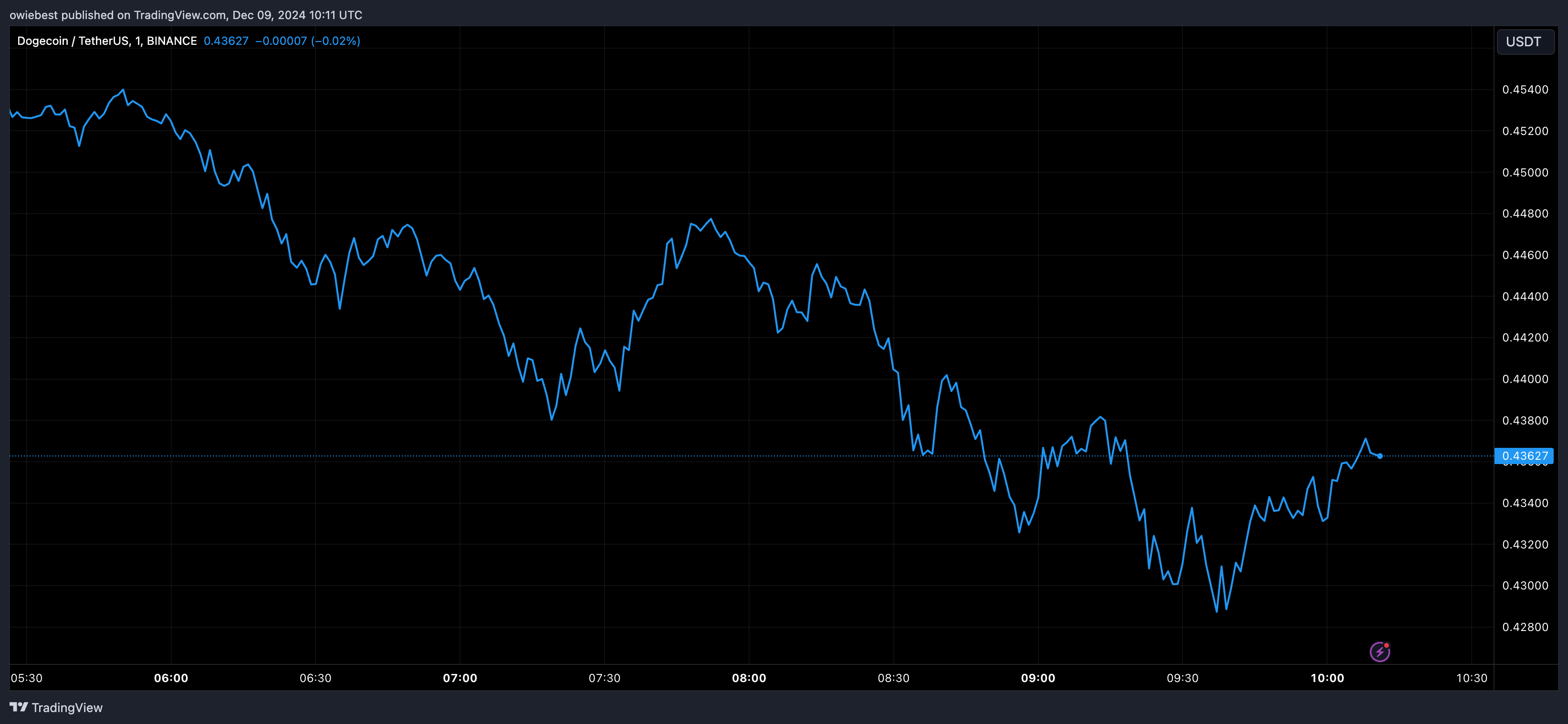 Dogecoin price chart from Tradingview.com