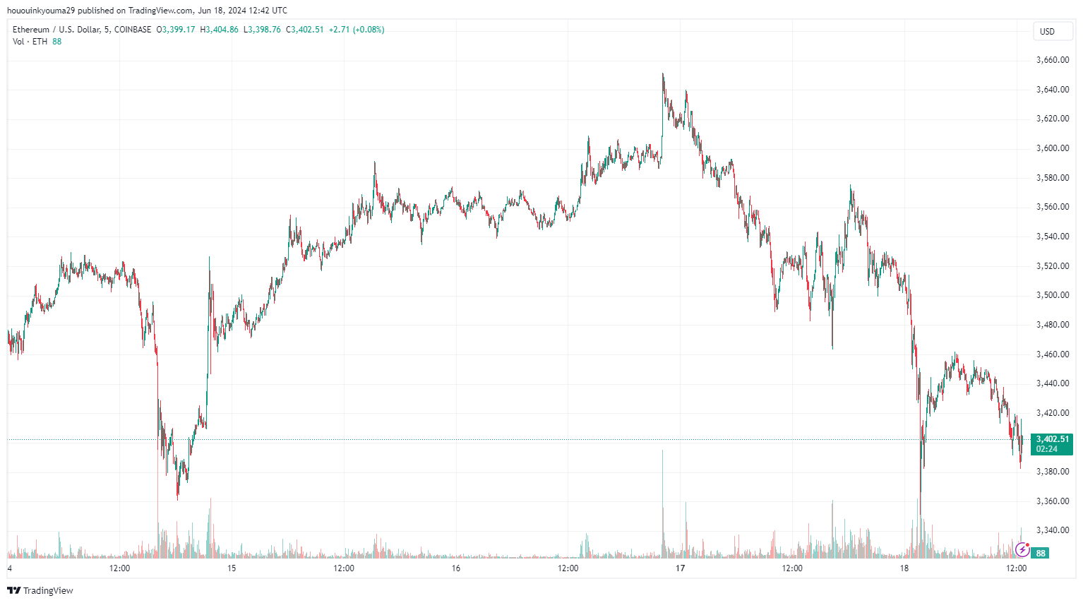 Ethereum Price Chart