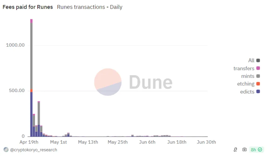 Bitcoin Runes Protocol fees