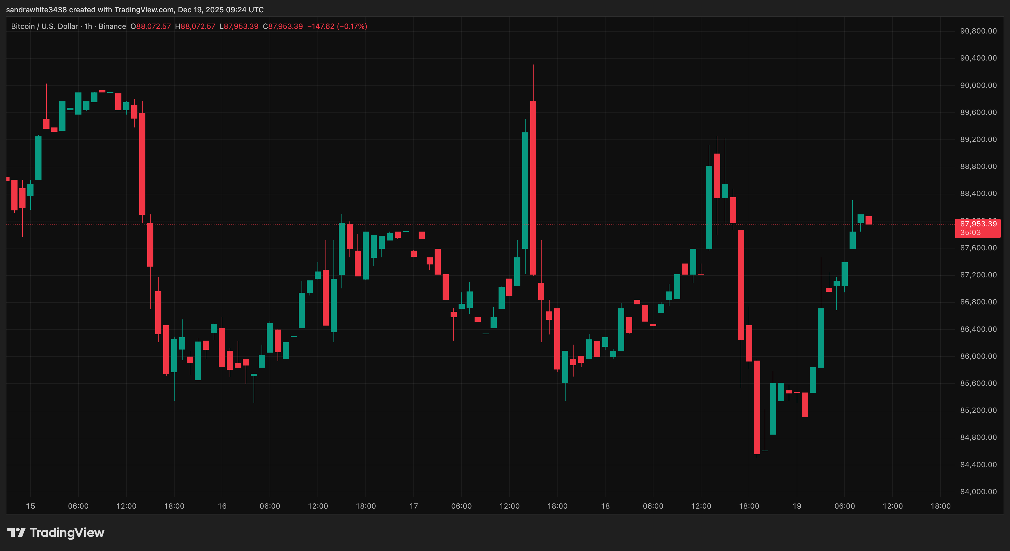 Bitcoin price chart from Tradingview.com