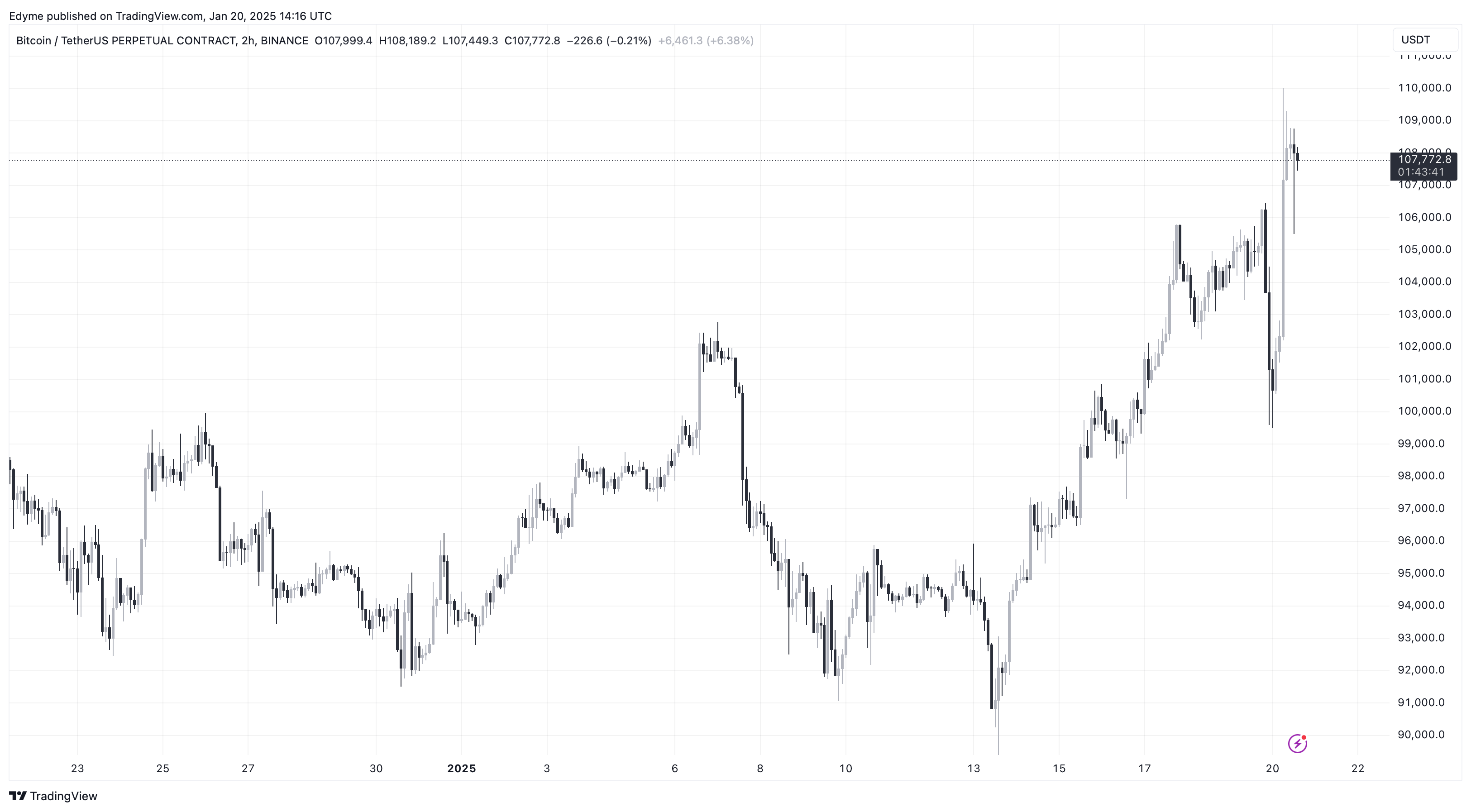 Bitcoin (BTC) price chart on TradingView