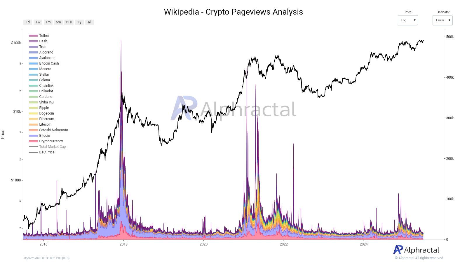Bitcoin and crypto on Wikipedia. Source: Alphractal