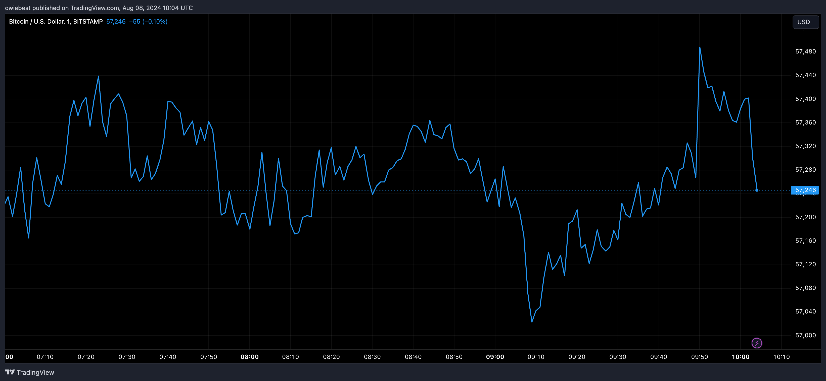 Bitcoin price chart from Tradingview.com