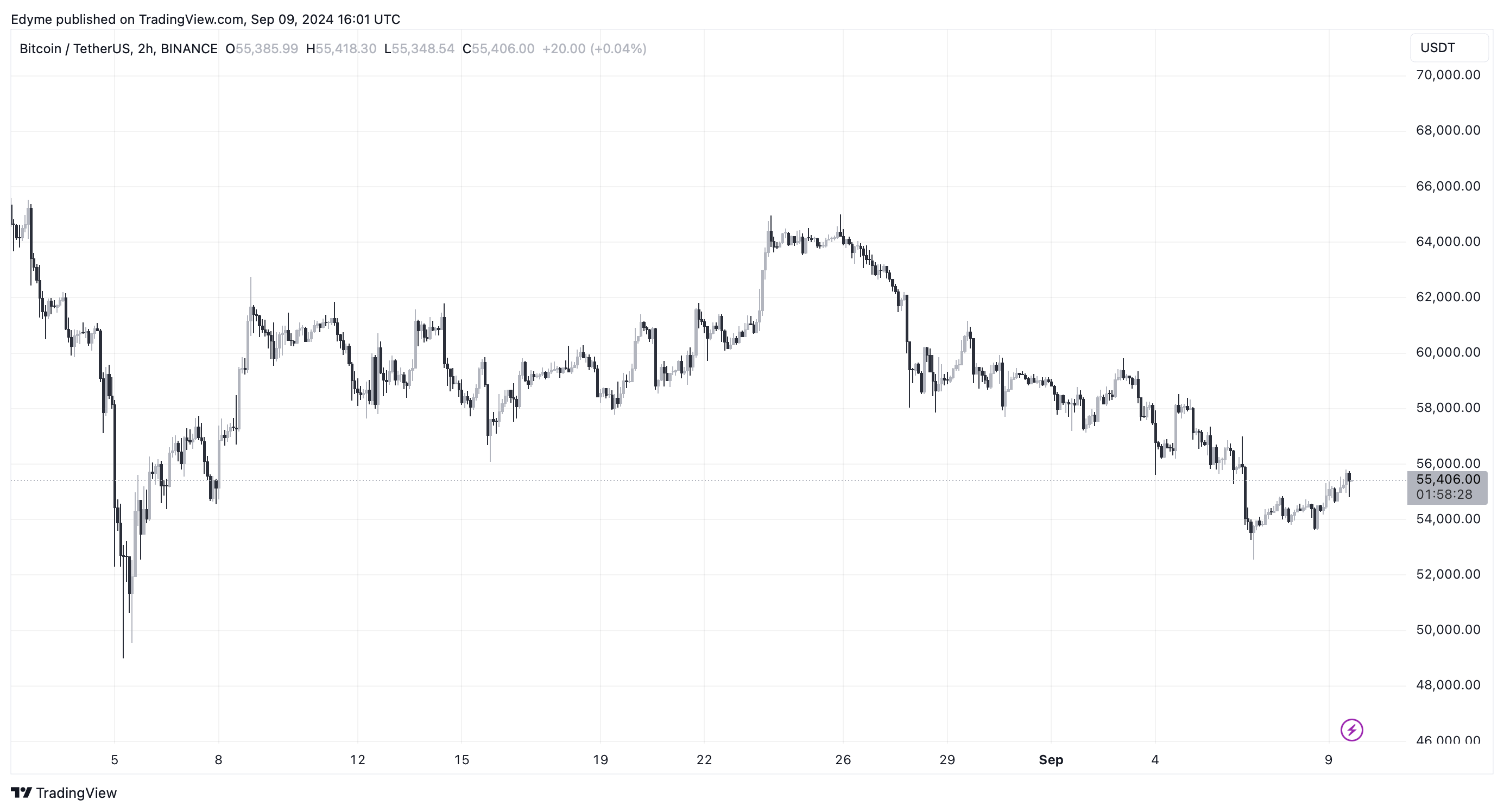 BTC price chart on TradingView amid Bitcoin ETF news