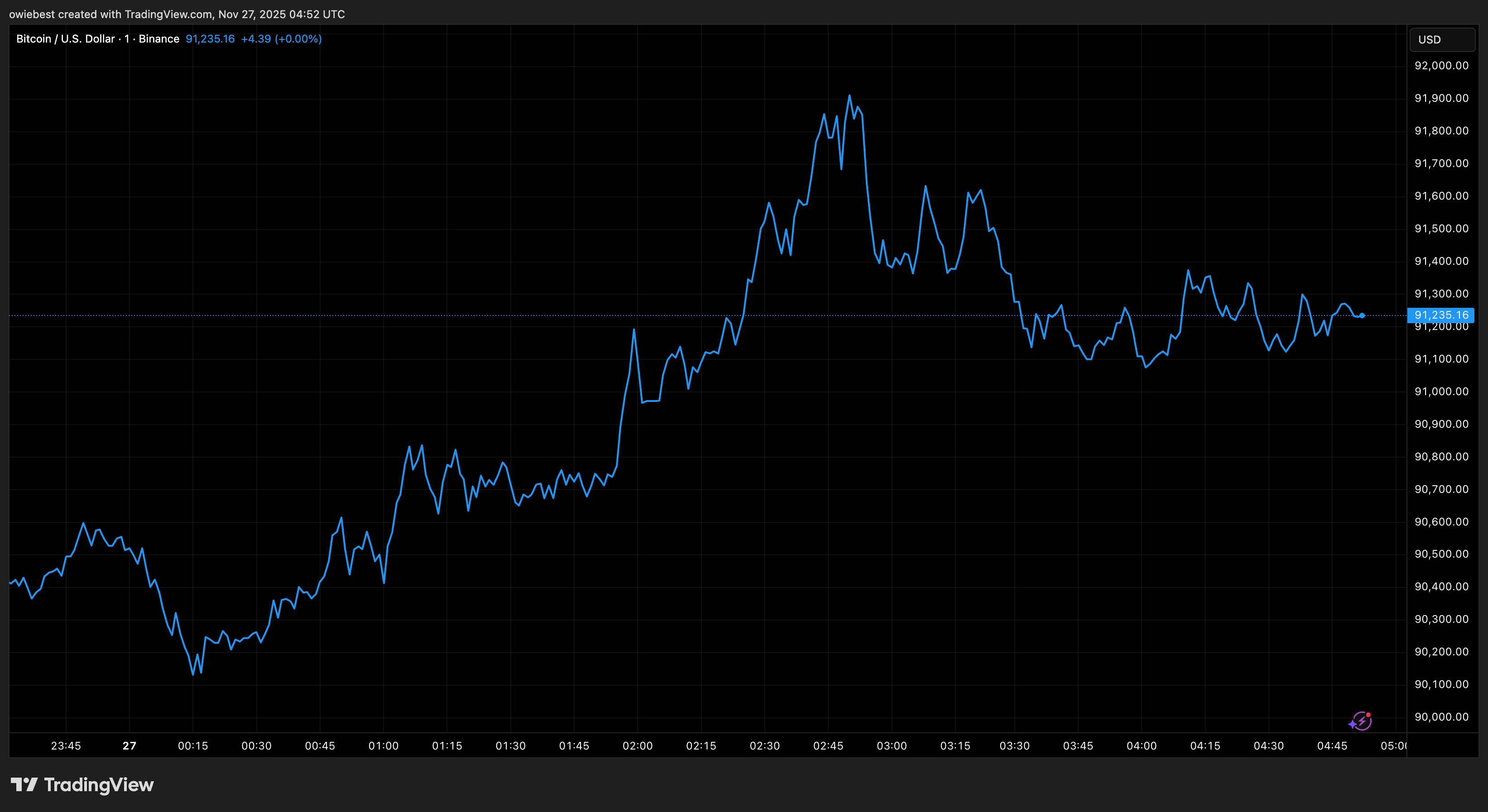 Bitcoin price chart from Tradingview.com