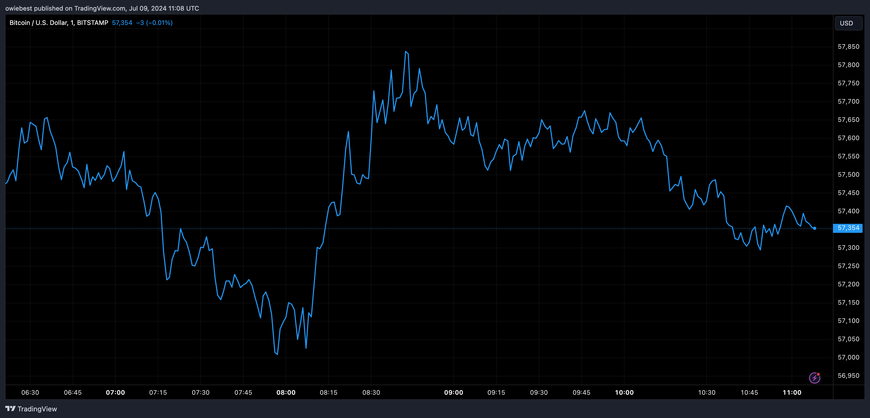 Bitcoin price chart from Tradingview.com