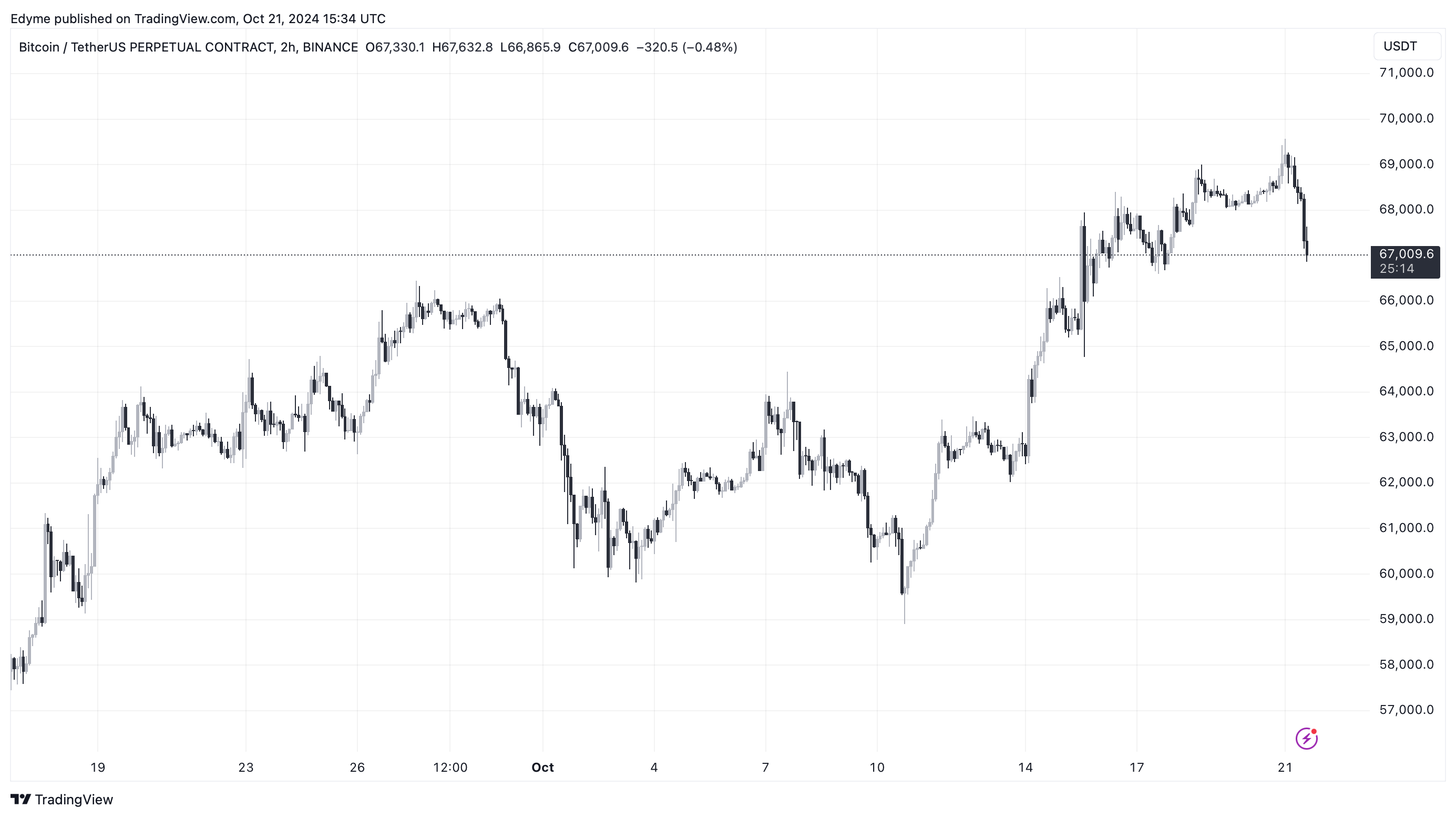 Bitcoin (BTC) price chart on TradingView