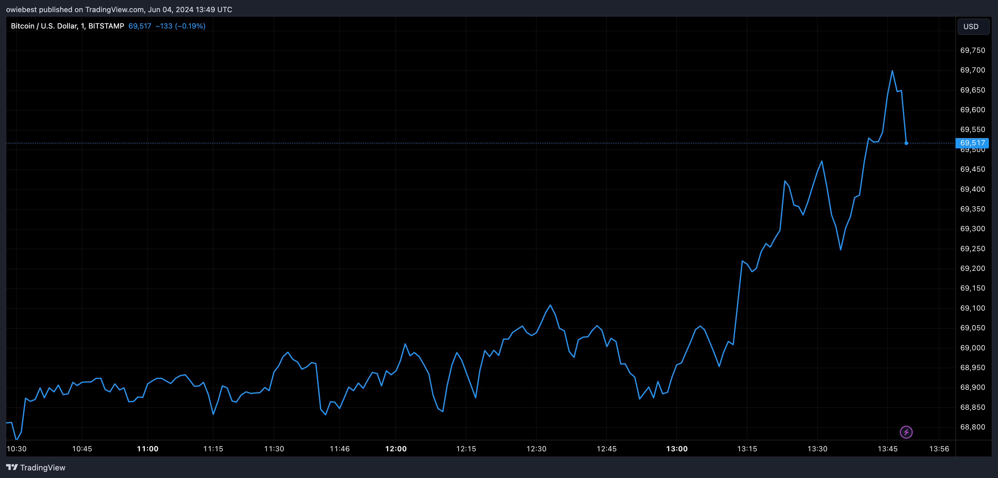 Bitcoin price chart from Tradingview.com