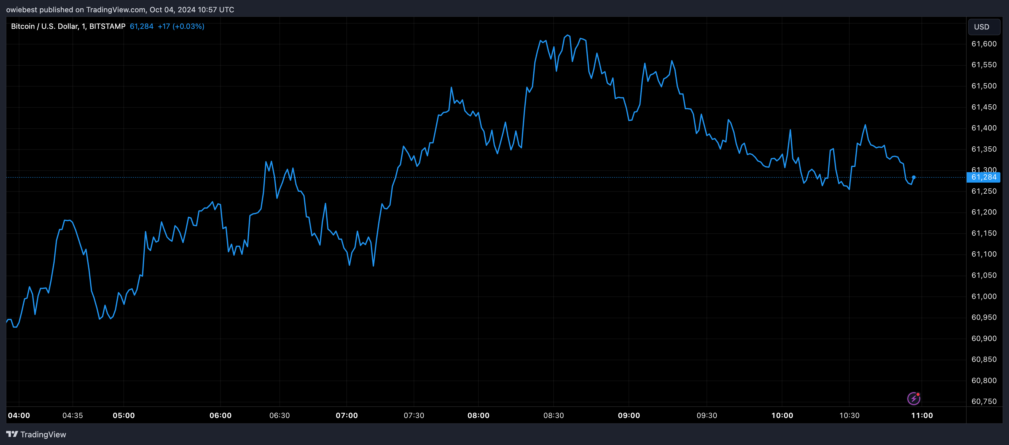 Bitcoin price chart from Tradingview.com