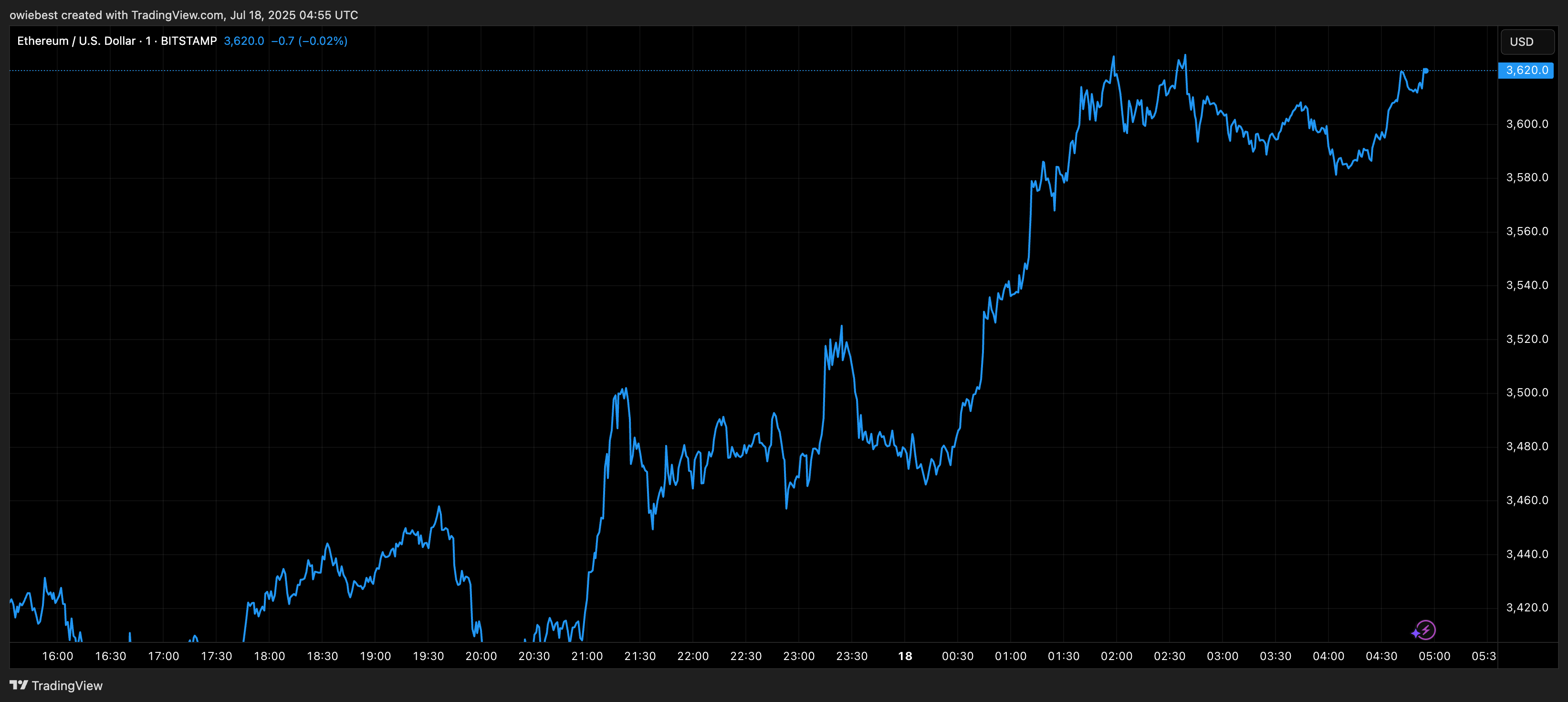 Ethereum price chart from TradingView.com