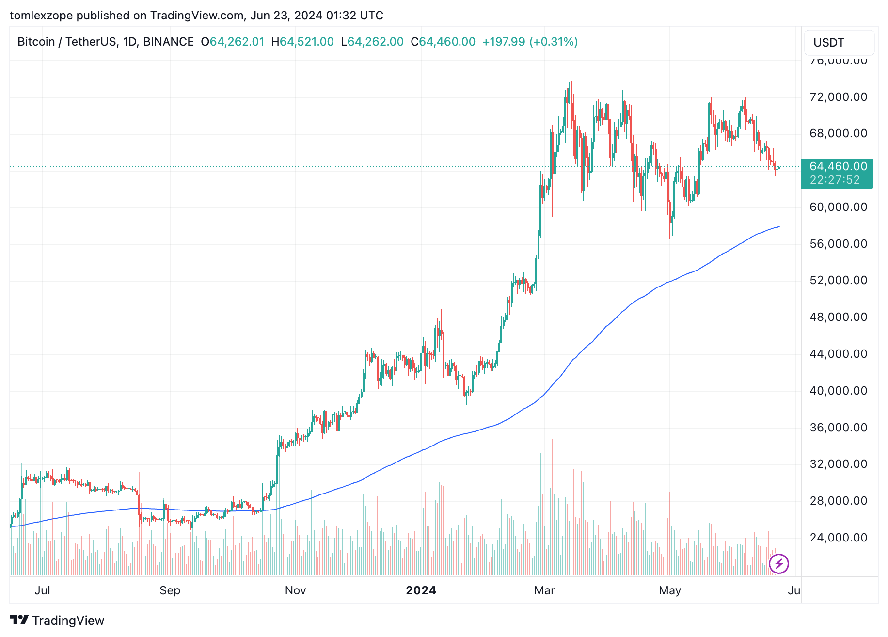 Bitcoin price