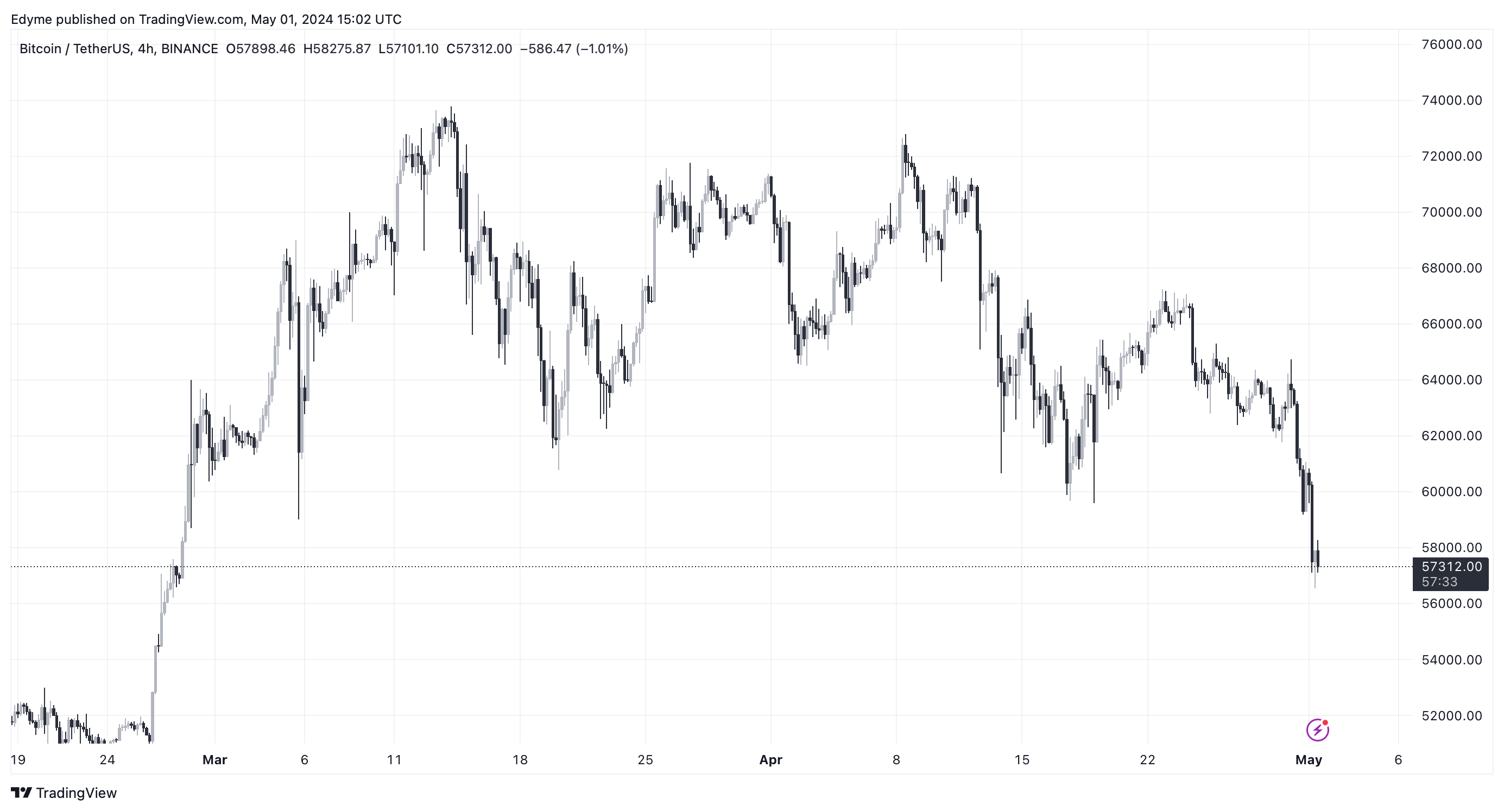 Bitcoin (BTC) price chart on TradingView