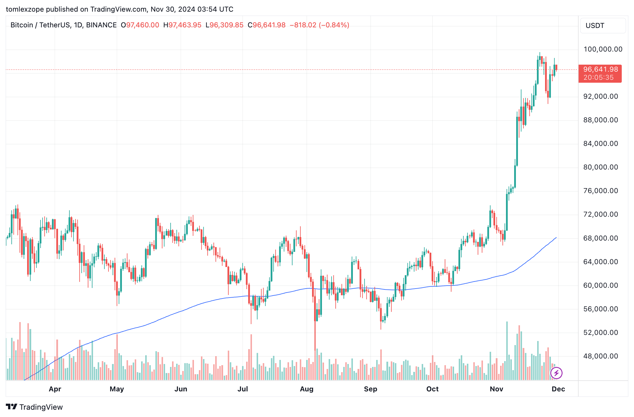 Bitcoin Price