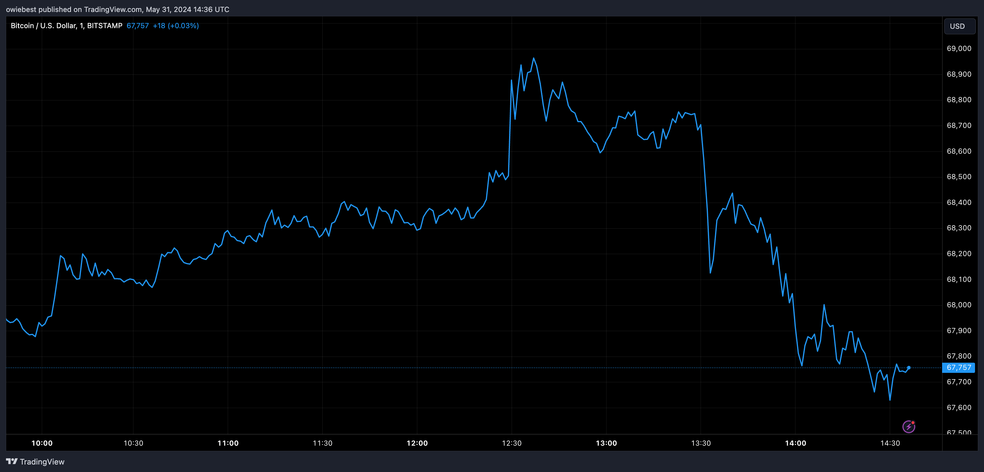 Bitcoin price chart from Tradingview.com