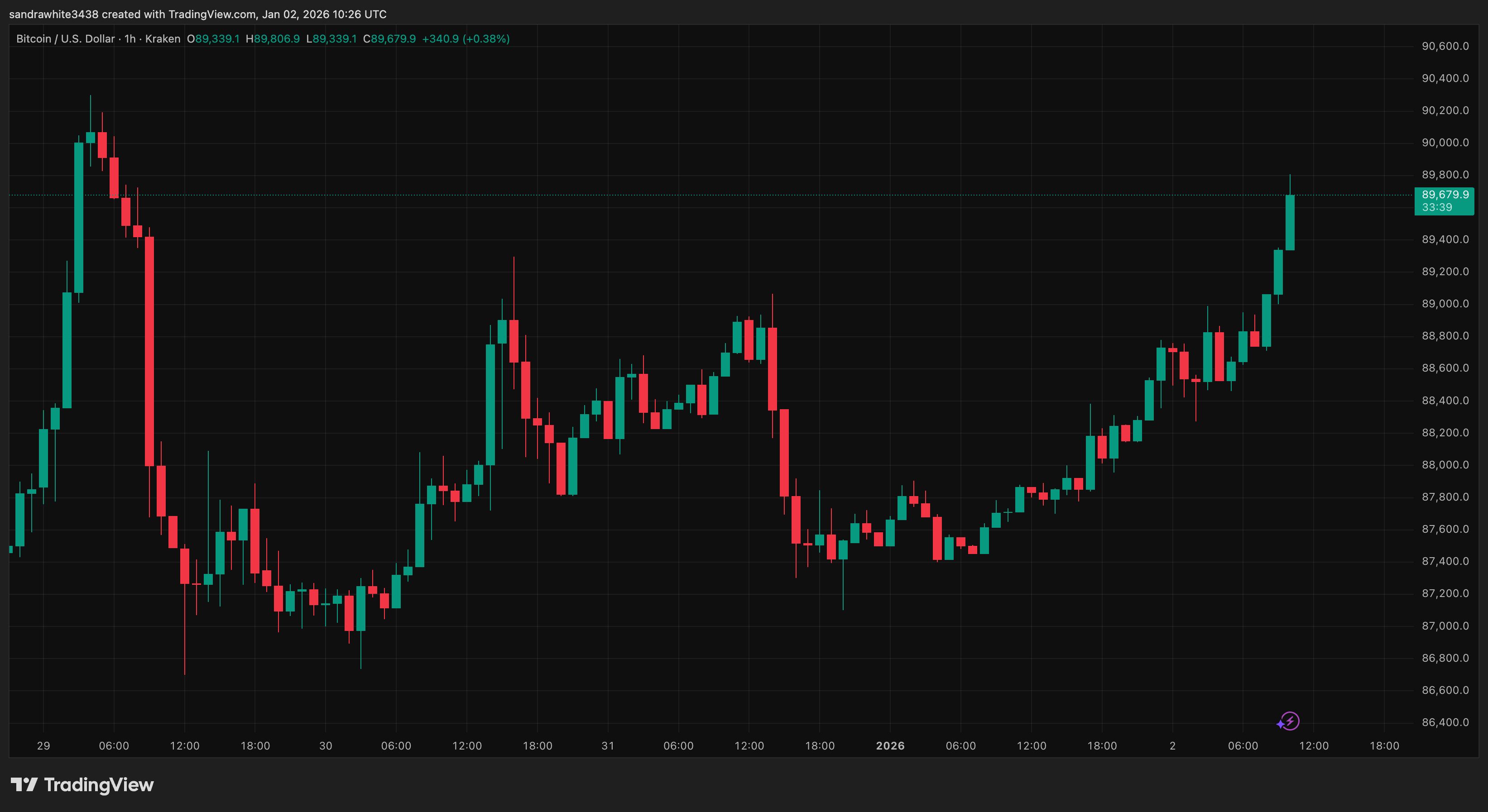 Bitcoin price chart from Tradingview.com