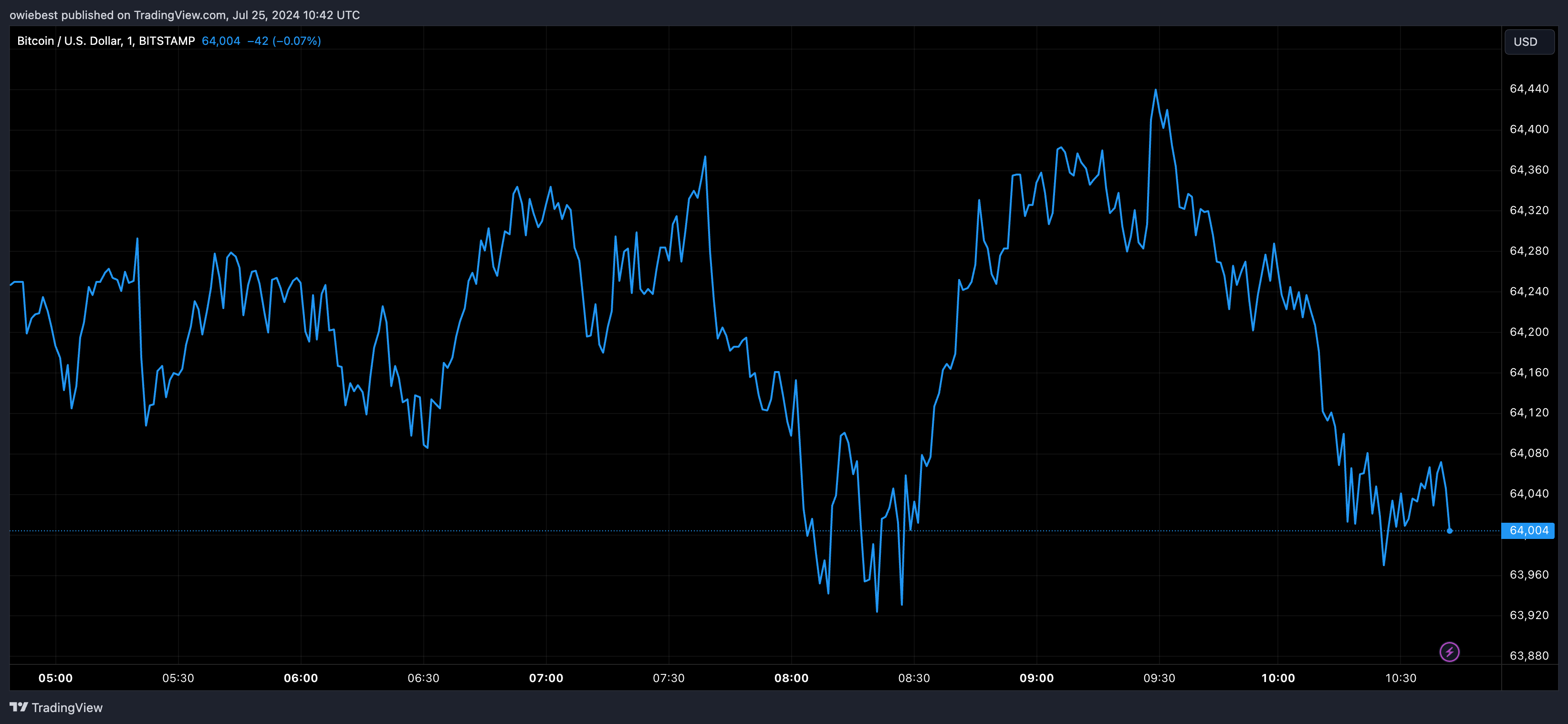 Bitcoin price chart from Tradingview.com