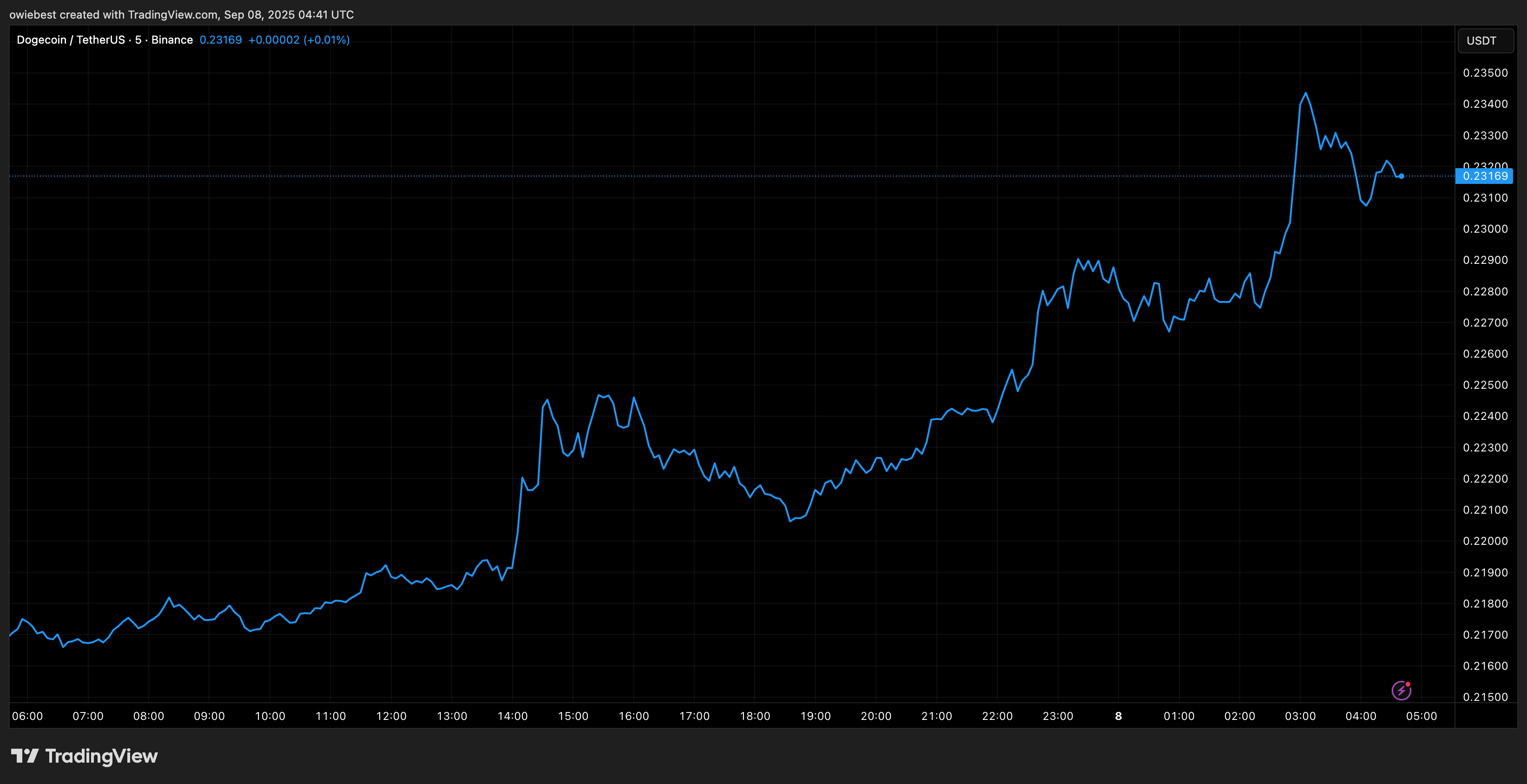 Dogecoin price chart from Tradingview.com